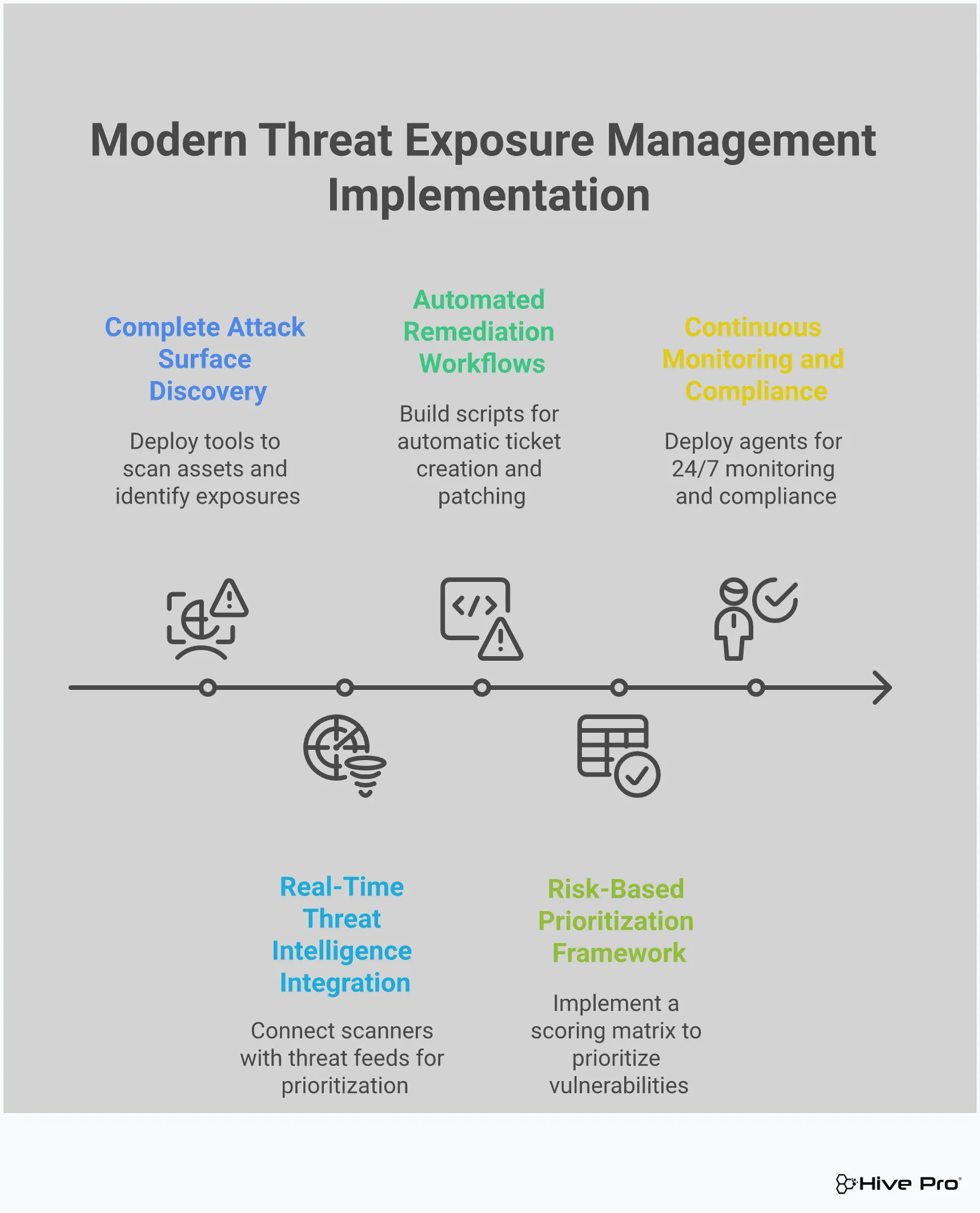 Modern Threat Exposure Management Implementation Guide Professional infographic showing the five key components of modern threat exposure management implementation: complete attack surface discovery with continuous scanning tools, real-time threat intelligence integration using CISA KEV and EPSS data, automated remediation workflows through ServiceNow and configuration management, risk-based prioritization frameworks combining multiple scoring metrics, and continuous monitoring with compliance reporting capabilities. Each section includes specific tools, timeframes, and measurable outcomes for security teams to implement proactive threat management programs.
