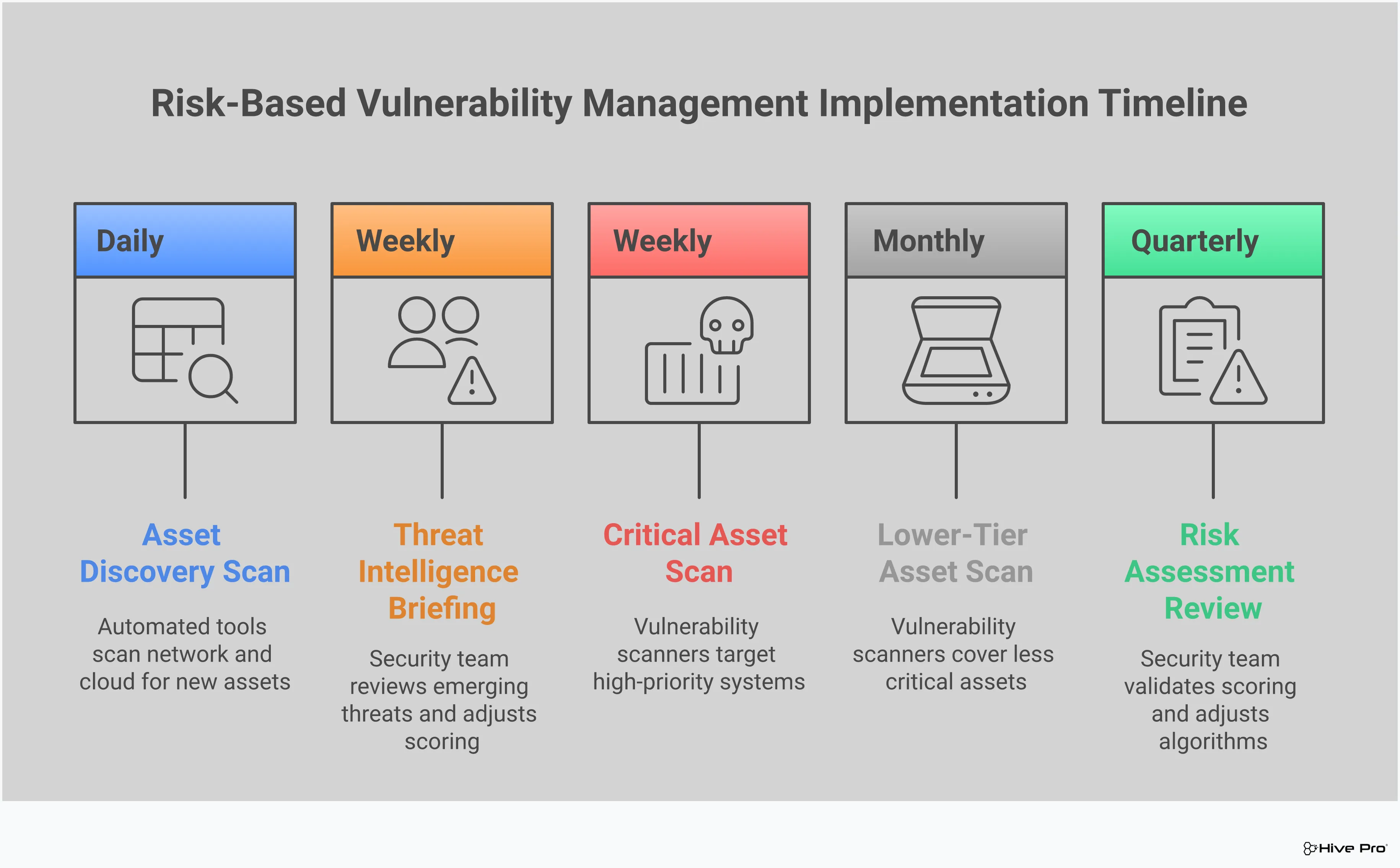 Professional infographic showing Risk-Based Vulnerability Management implementation with five main sections: Asset Discovery and Classification Framework showing automated tools and four-tier classification system, Threat Intelligence Integration Methods displaying STIX/TAXII feeds and correlation rules, Custom Risk Scoring Algorithm Development with weighted formulas and thresholds, Automated Remediation Workflow Design featuring ServiceNow integration and escalation processes, and Continuous Monitoring and Metrics Framework with scanning schedules and executive dashboards. Each section includes specific tools, timeframes, and measurable outcomes in a clean, business-focused design.