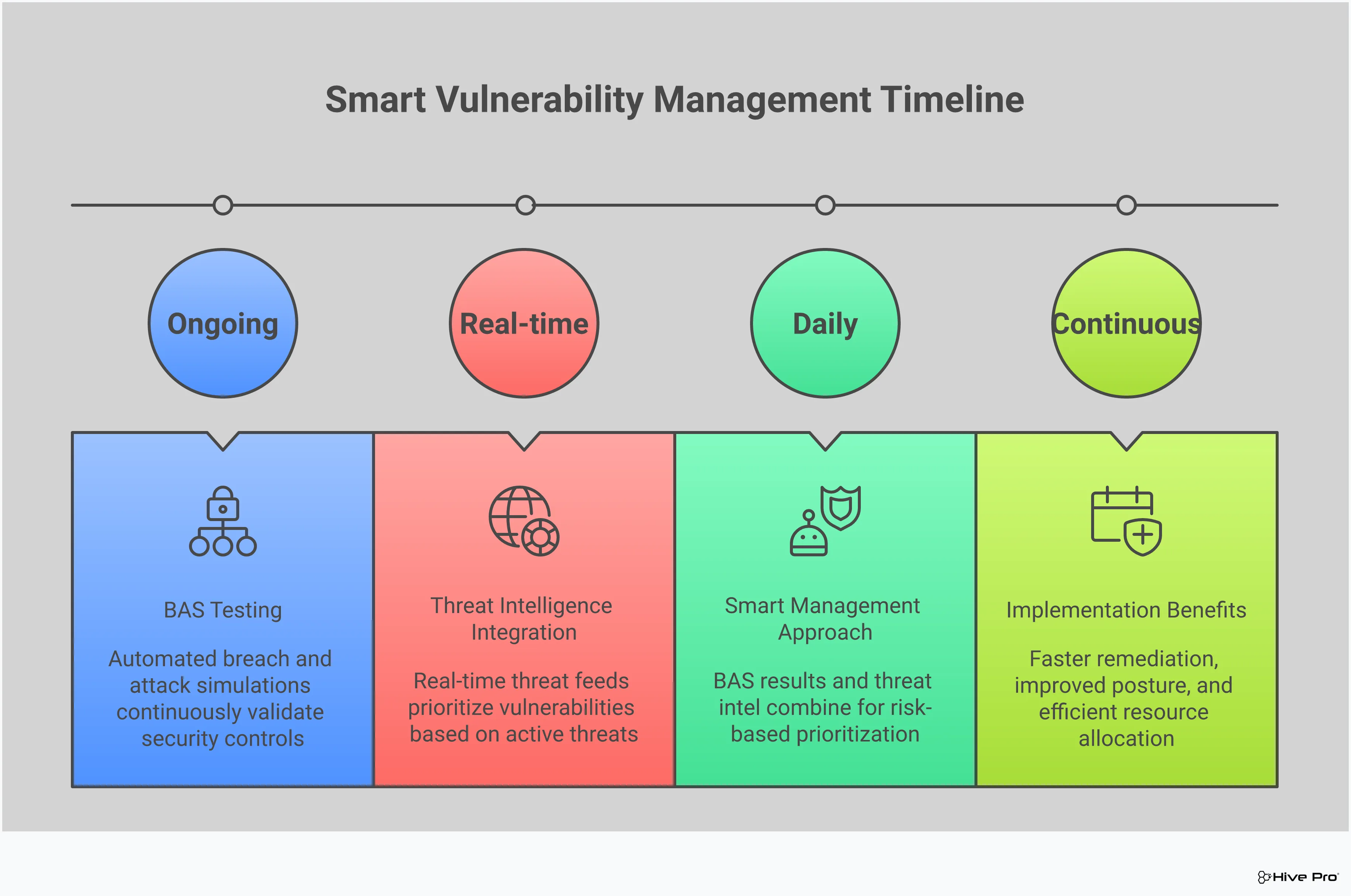 Smart Vuln Management: BAS Testing + Threat Intel Infographic showing smart vulnerability management through the integration of BAS testing and threat intelligence. Displays four main sections: BAS testing fundamentals showing continuous automated security validation, threat intelligence integration for risk-based prioritization, the smart management approach combining both methodologies, and implementation benefits including faster remediation and improved ROI. Uses professional styling with security-focused visual elements.