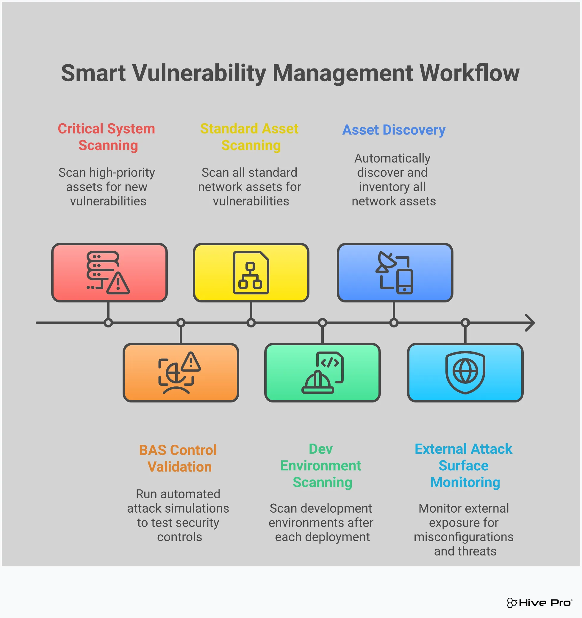 Professional infographic showing smart vulnerability management workflow combining threat intelligence and breach simulation. Features four main sections with icons and data flows: threat intelligence prioritization showing CVE filtering from thousands to dozens of critical items, BAS validation with automated testing cycles, risk-based remediation workflows with orchestration tools, and continuous attack surface monitoring with discovery and scanning schedules. Uses clean blue and gray color scheme with network diagrams and process arrows.