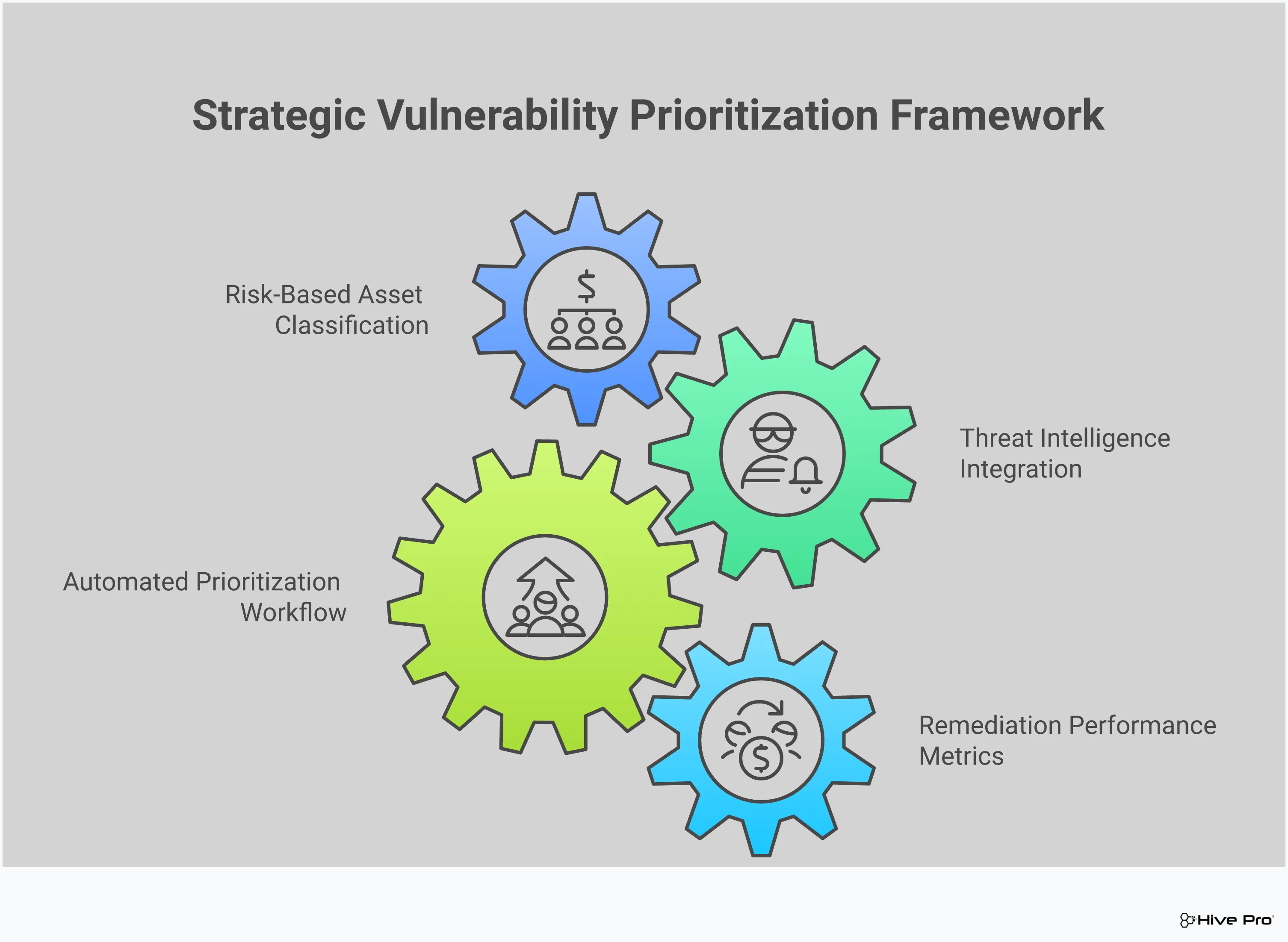 Strategic Vulnerability Prioritization Framework Professional infographic showing a strategic vulnerability prioritization framework with four main sections: Risk-Based Asset Classification System featuring asset tiers and scoring methods, Threat Intelligence Integration Methods displaying data sources and automation tools, Automated Prioritization Workflow showing integration APIs and SLA triggers, and Remediation Performance Metrics with tracking dashboards and efficiency measurements. The design uses clean typography, structured layouts, and professional color schemes to present actionable cybersecurity guidance for security teams implementing data-driven vulnerability management processes.