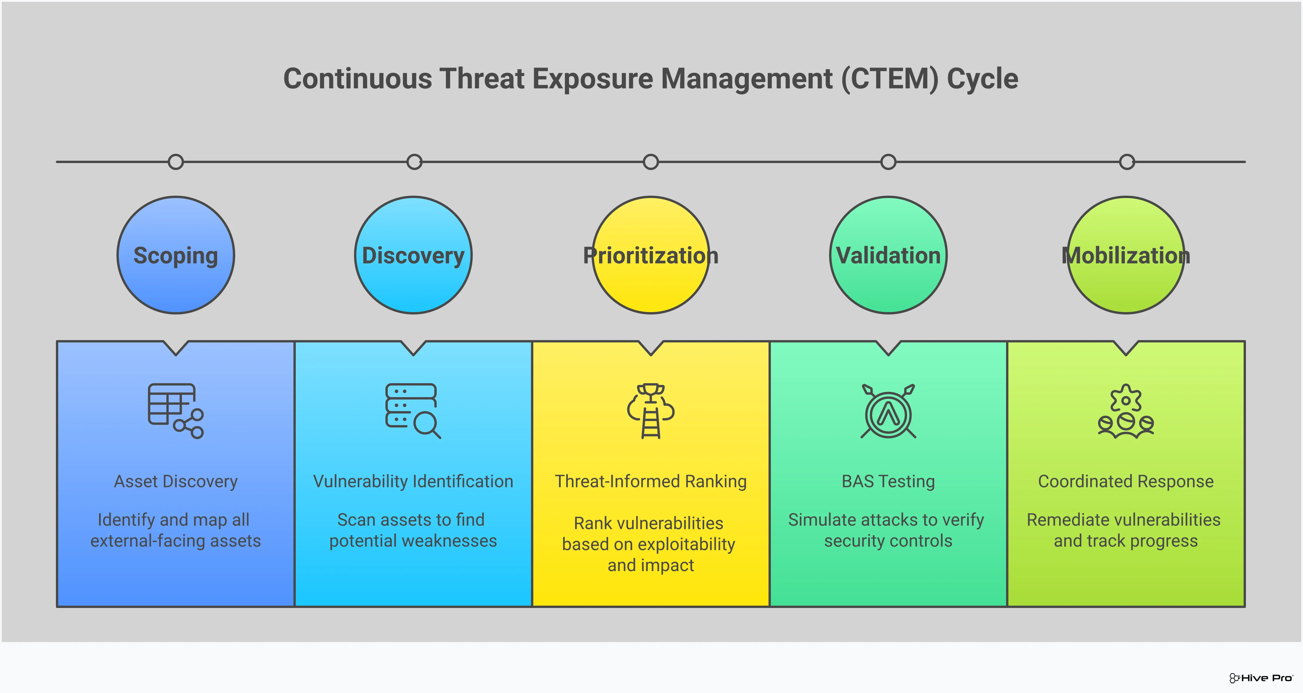 Professional infographic showing the integration of threat intelligence and breach attack simulation in vulnerability management. Features four main sections with icons and data flows: BAS Implementation showing automated testing cycles, Real-Time Threat Intelligence Integration displaying API connections and correlation workflows, Context-Driven Vulnerability Prioritization with risk scoring matrices, and Continuous Threat Exposure Management illustrating the five-stage CTEM cycle. Uses a clean blue and gray color scheme with network diagrams, security icons, and process flow arrows to demonstrate how these technologies work together to transform reactive patching into proactive threat defense.
