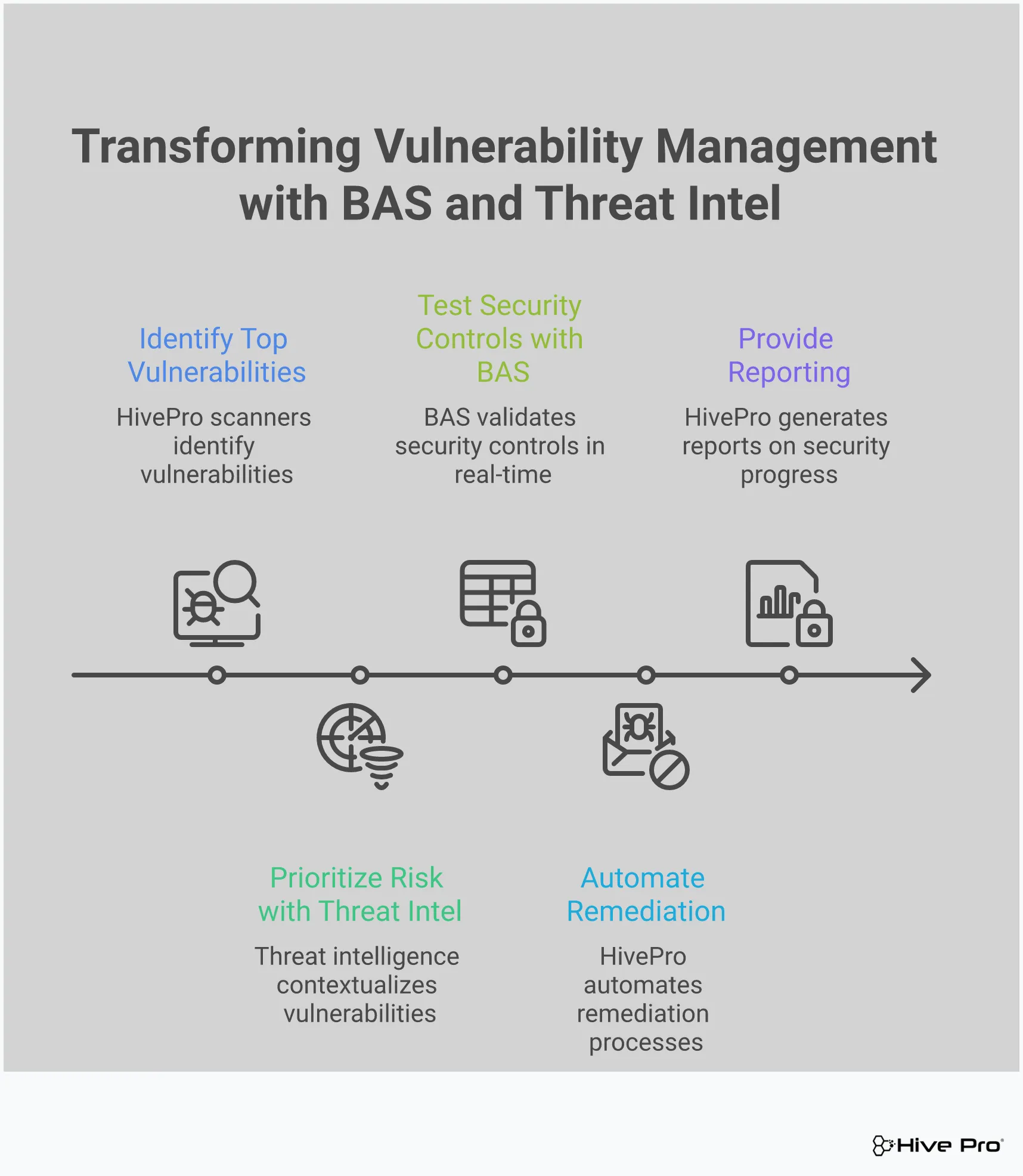 Transform Vulnerability Management with BAS & Threat Intel Professional infographic showing the transformation of vulnerability management through integration of Breach and Attack Simulation (BAS) and threat intelligence. Features four main sections covering traditional limitations, BAS benefits, threat intelligence enhancement, and unified security approach. Uses clean design with security-focused iconography and data flow visualizations to illustrate the evolution from reactive to proactive vulnerability management.