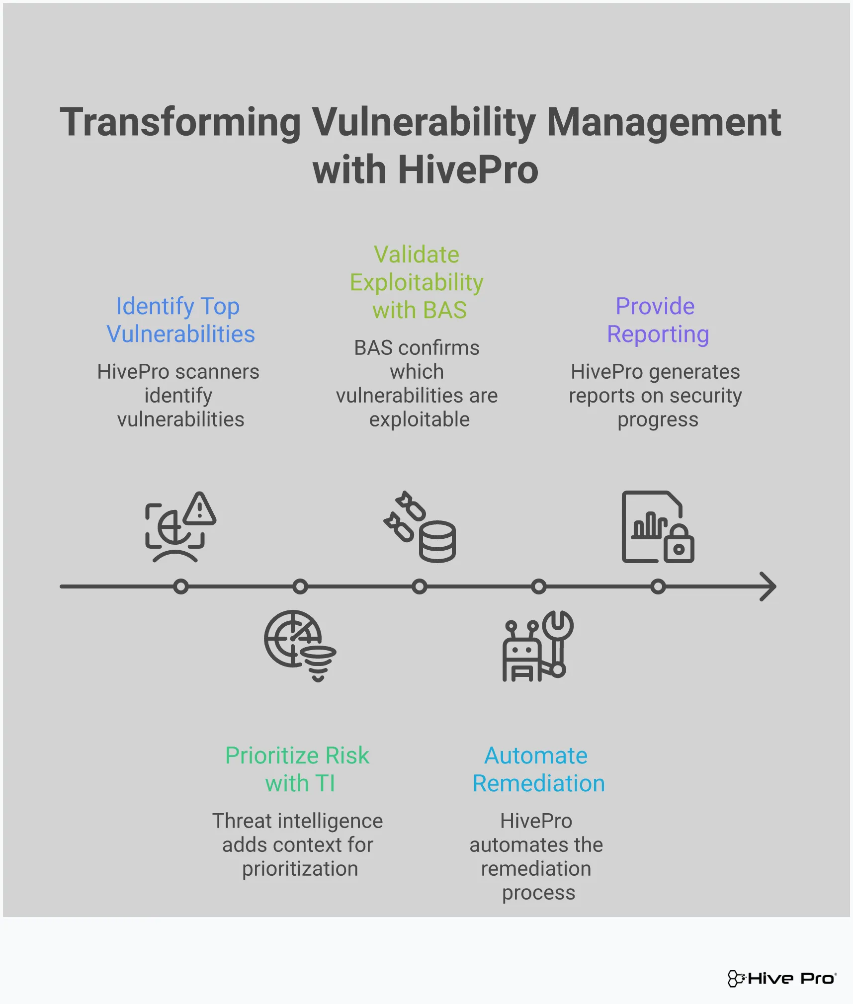 Transform Vulnerability Management with BAS & TI Infographic showing how integrating Breach and Attack Simulation (BAS) and Threat Intelligence (TI) transforms traditional vulnerability management from volume-based to risk-based prioritization, highlighting the progression from challenges through integration benefits to improved results