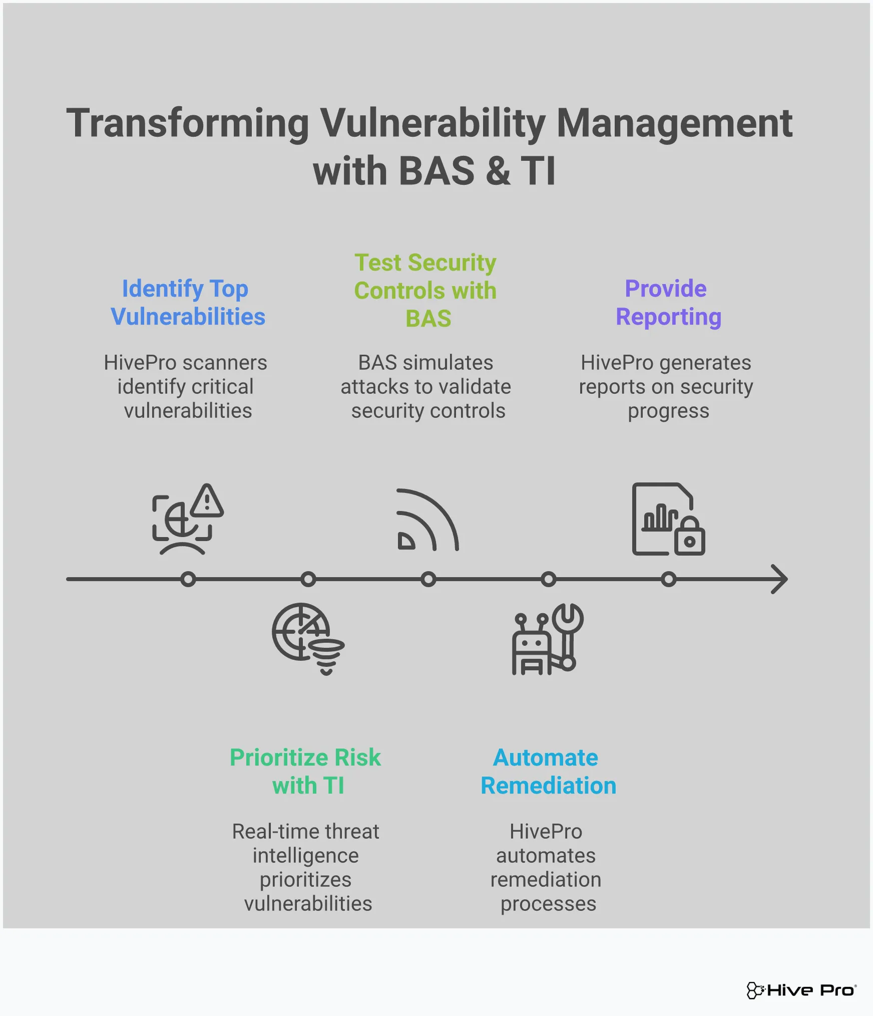 Infographic showing the transformation of vulnerability management through integration of Breach and Attack Simulation (BAS) and Threat Intelligence (TI). Displays four main sections: traditional VM limitations showing static scanning gaps, BAS integration benefits highlighting continuous validation, threat intelligence enhancement demonstrating intelligence-driven prioritization, and integrated approach results emphasizing risk-based vulnerability management for maximum security effectiveness.