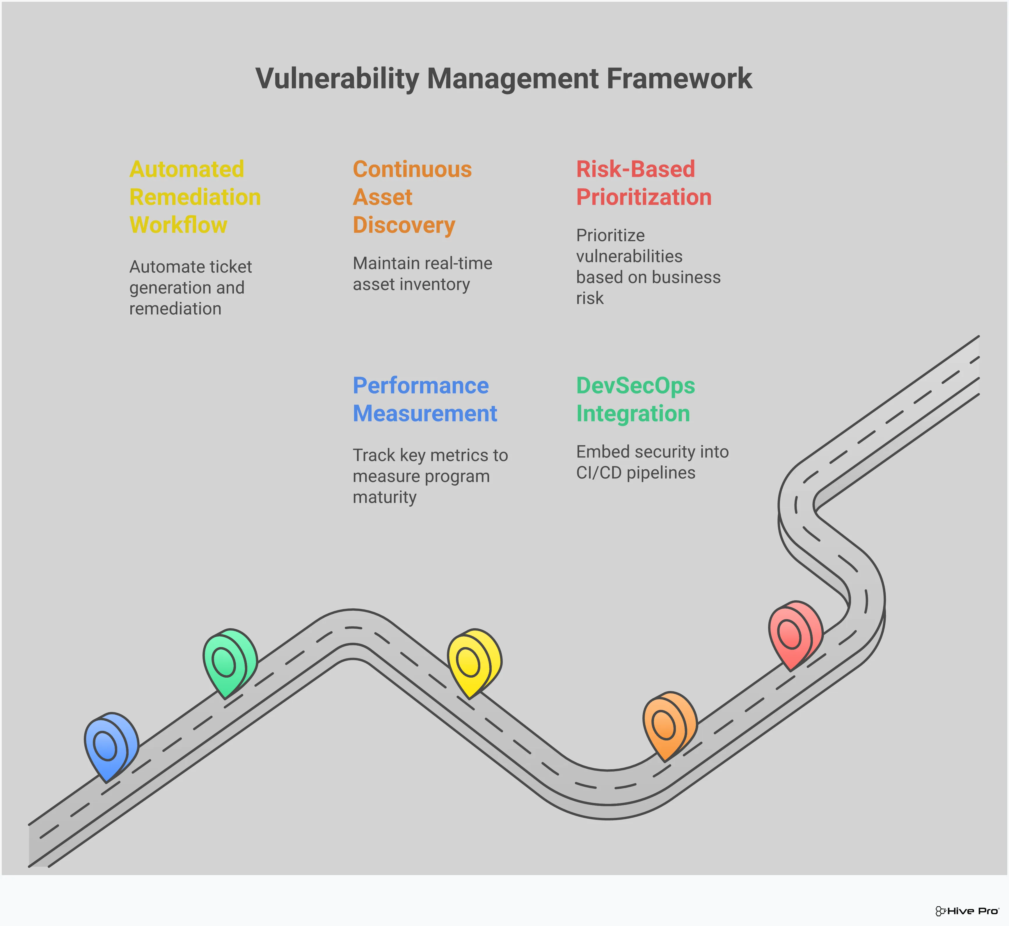 Vulnerability Management Framework That Actually Works Professional infographic showing vulnerability management framework with five main sections: Risk-Based Prioritization Beyond CVSS Scores, Continuous Asset Discovery and Scanning Implementation, Automated Remediation Workflow Integration, DevSecOps Integration for Shift-Left Security, and Performance Measurement and Program Maturity. Each section contains detailed implementation steps, specific tools, metrics, and key performance indicators for building an effective vulnerability management program that transforms security from reactive to proactive.