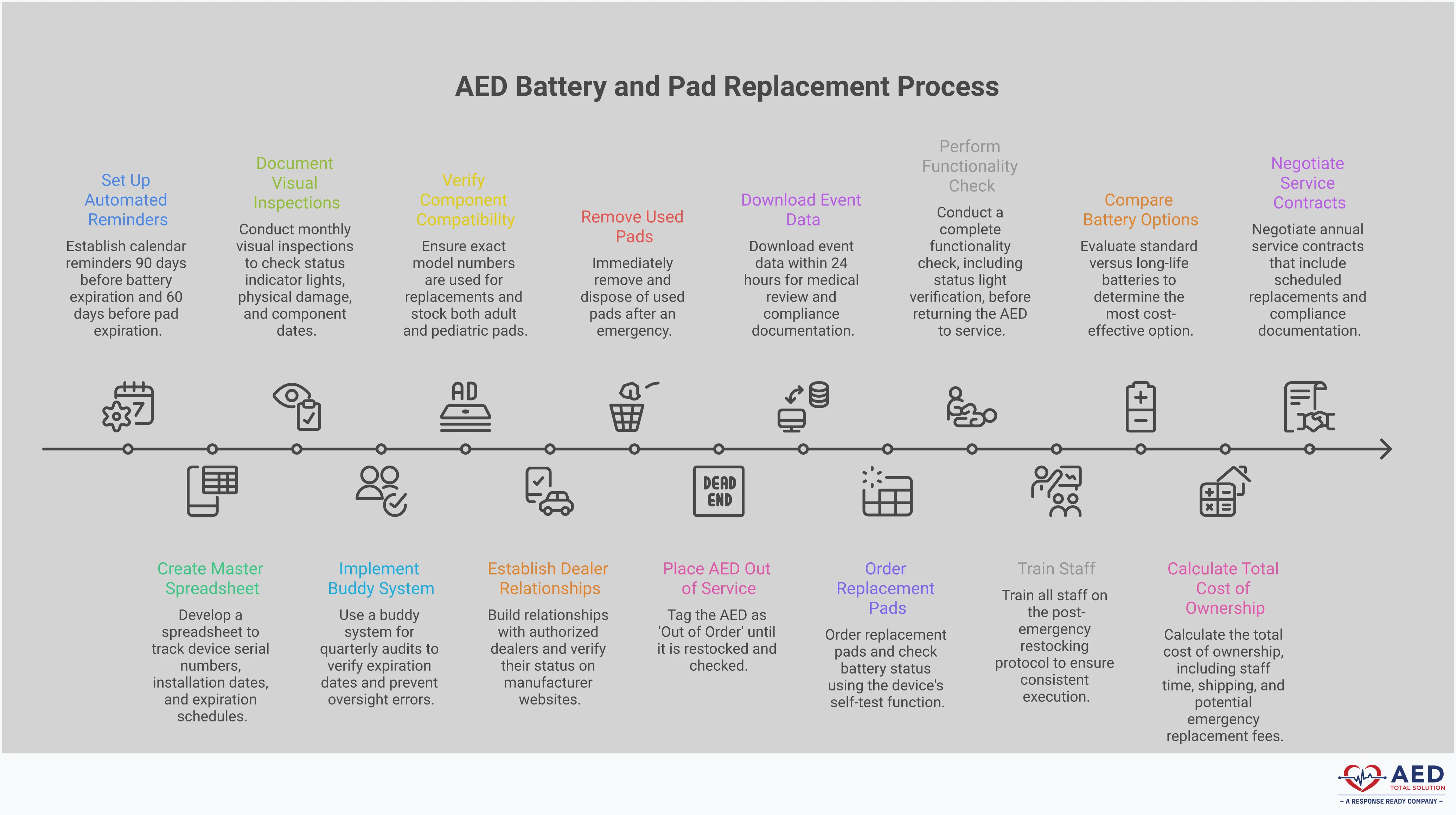 AED Battery & Pad Replacement: Smart Cost Management Professional infographic showing AED battery and pad replacement management strategies. Features four main sections covering replacement timeline tracking with calendar systems and color-coding, component compatibility verification with model number checking, post-emergency restocking protocols with 5-step procedures, and long-term cost optimization comparing battery types and service contracts. Uses clean layout with charts, checklists, and timeline graphics to illustrate maintenance best practices for life-saving AED devices.