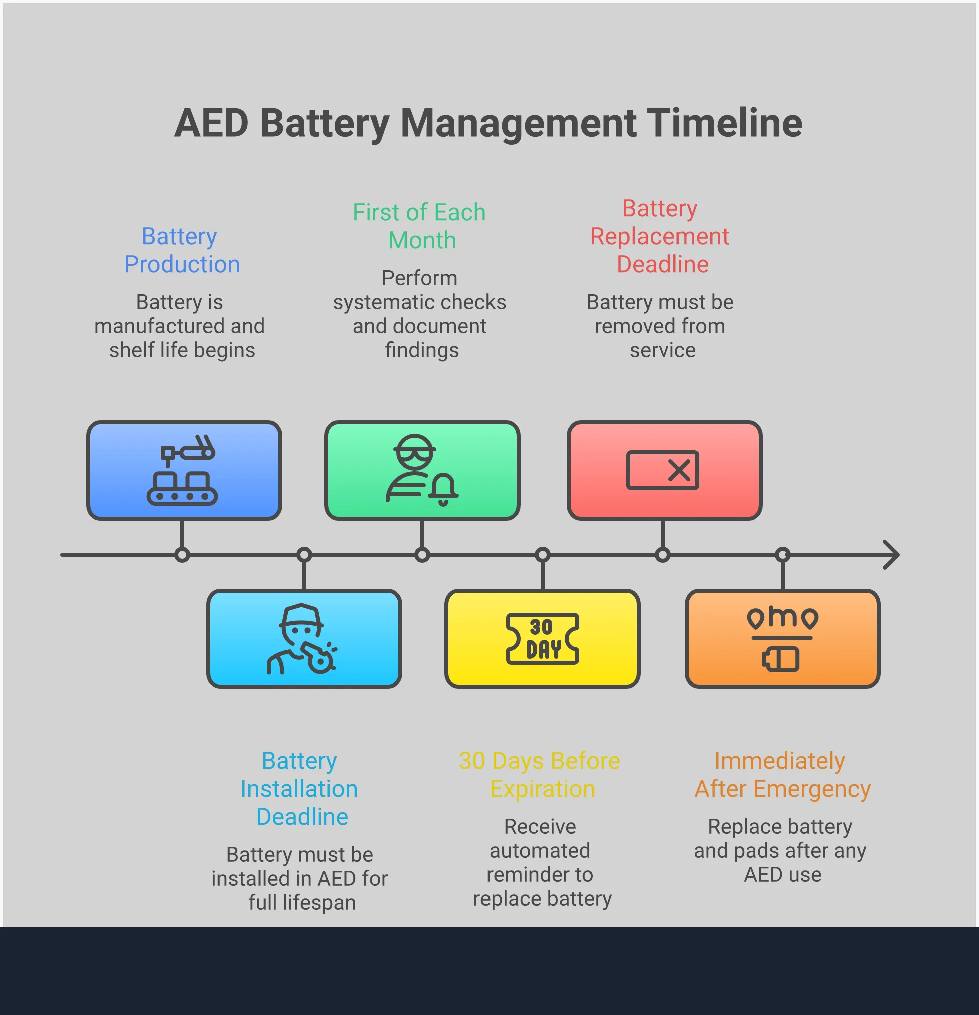 Professional infographic showing AED battery management best practices including environmental storage requirements with temperature ranges, three-date battery system explanation, monthly inspection checklist, post-use replacement protocol, and comparison of DIY tracking versus professional management services. Features clean layout with icons for temperature control, calendar reminders, inspection checklists, and battery replacement procedures.