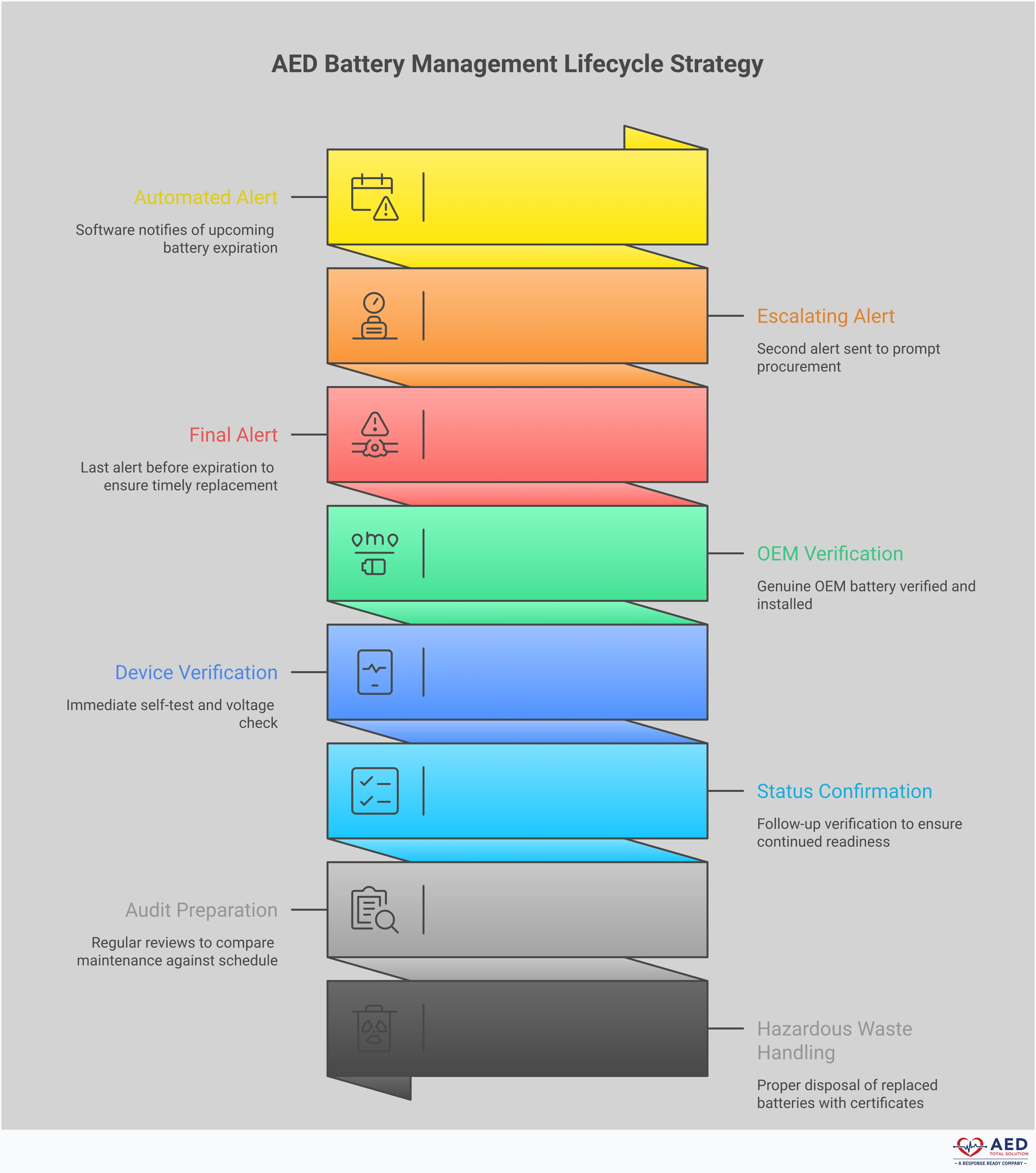 Professional infographic showing AED battery management lifecycle with five key sections: automated expiration tracking systems with dashboard displays, OEM battery verification protocols with authenticity checks, professional installation standards with testing procedures, multi-location fleet management with centralized monitoring, and compliance documentation framework with audit-ready records. Each section includes specific tools, percentages, and implementation steps for maintaining life-saving AED readiness across organizations.