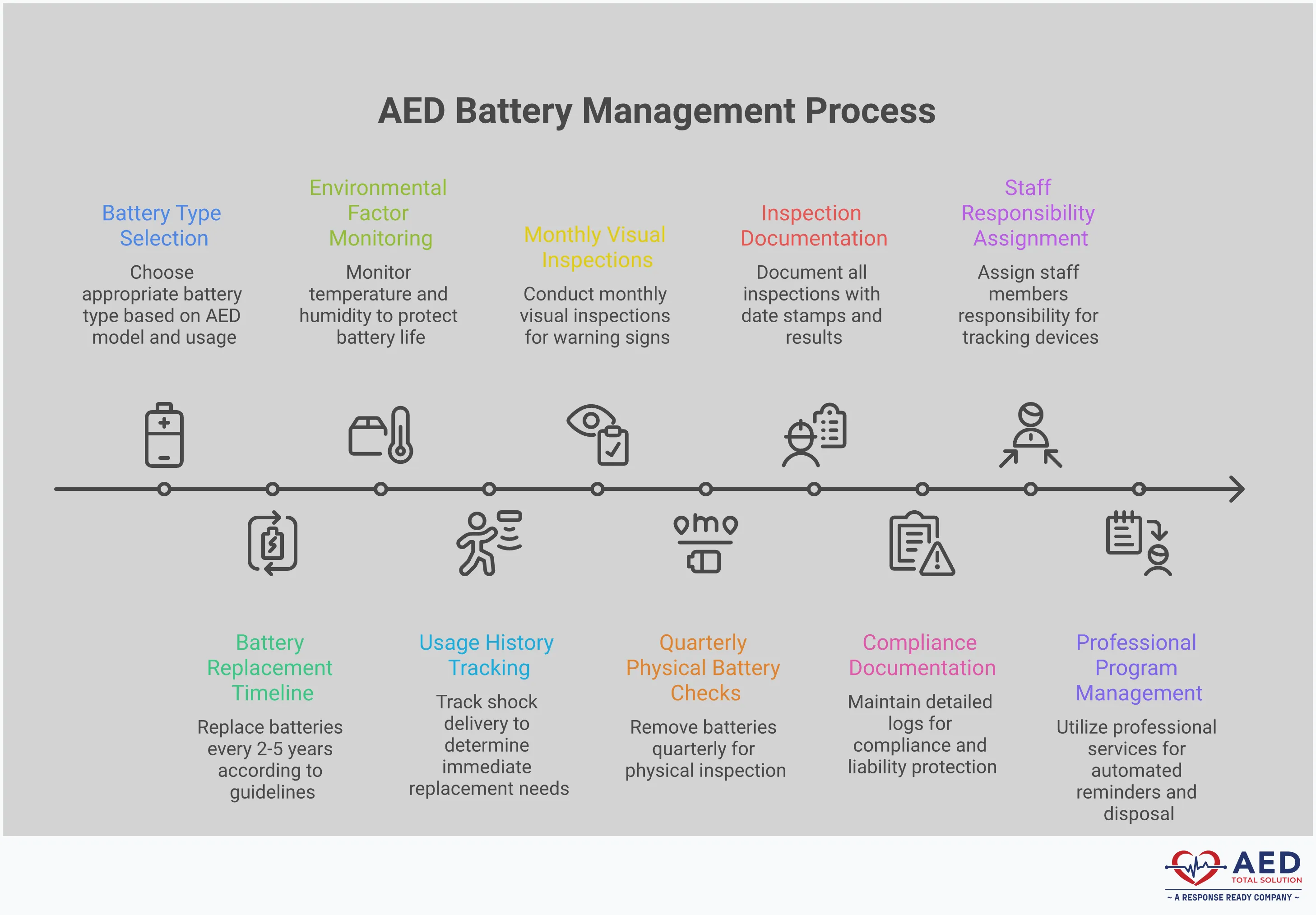 AED Battery Management for Multi-Location Programs Professional infographic showing AED battery management best practices for multi-location programs. Features five main sections covering battery selection, replacement timelines, inspection protocols, compliance documentation, and professional management benefits. Includes specific timeframes, temperature ranges, inspection frequencies, and documentation requirements. Uses clean professional design with clear hierarchy and actionable steps for facility managers responsible for multiple AED devices across different locations.