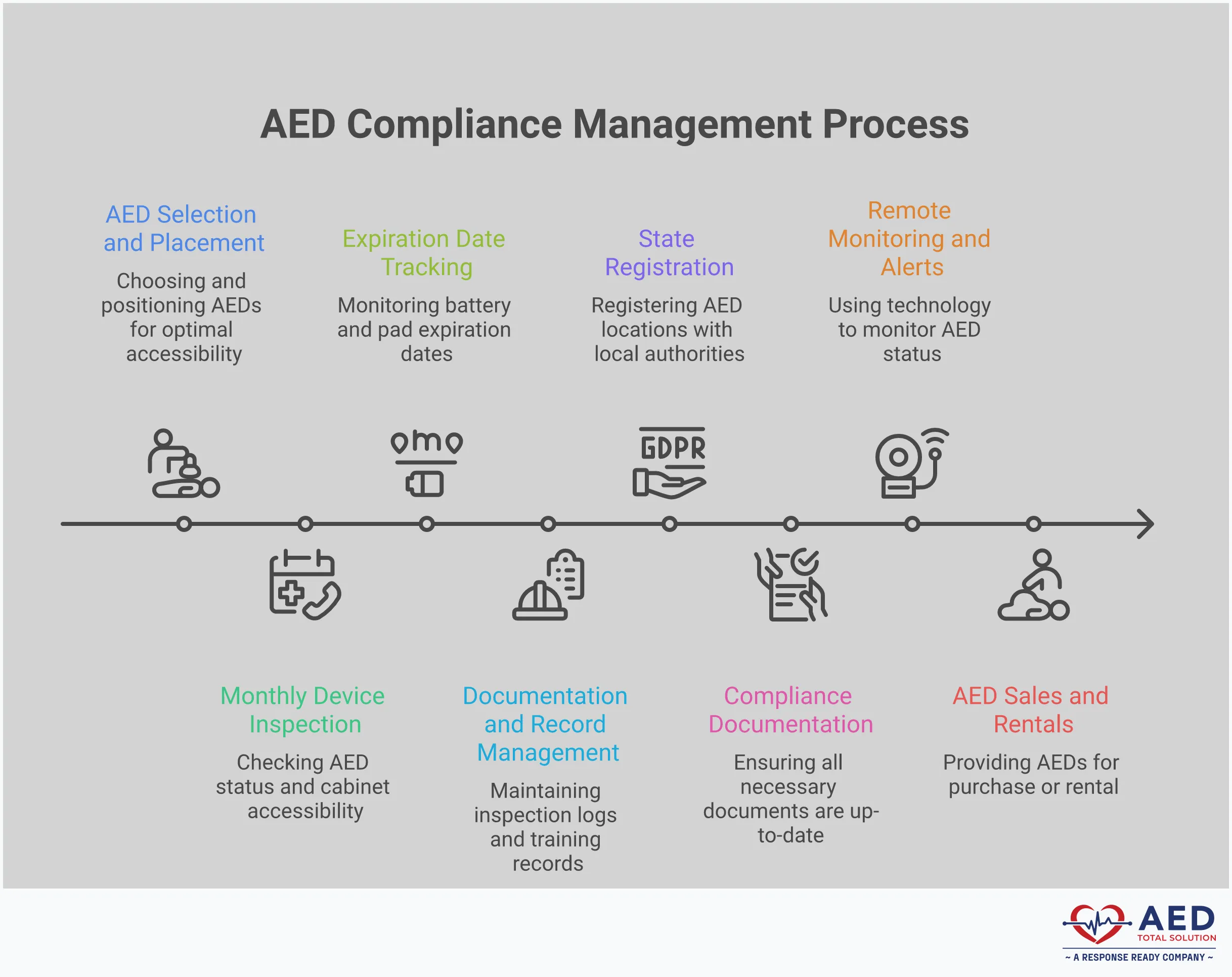 Professional infographic showing AED compliance checklist with four main sections: Monthly Device Inspection Protocol featuring status indicator checks and accessibility verification, Expiration Date Tracking System with spreadsheet management and replacement scheduling, Documentation and Record Management showing compliance binders and digital backups, and State Registration and Legal Requirements covering EMS registration and Good Samaritan protections. Each section includes specific action items and compliance deadlines.