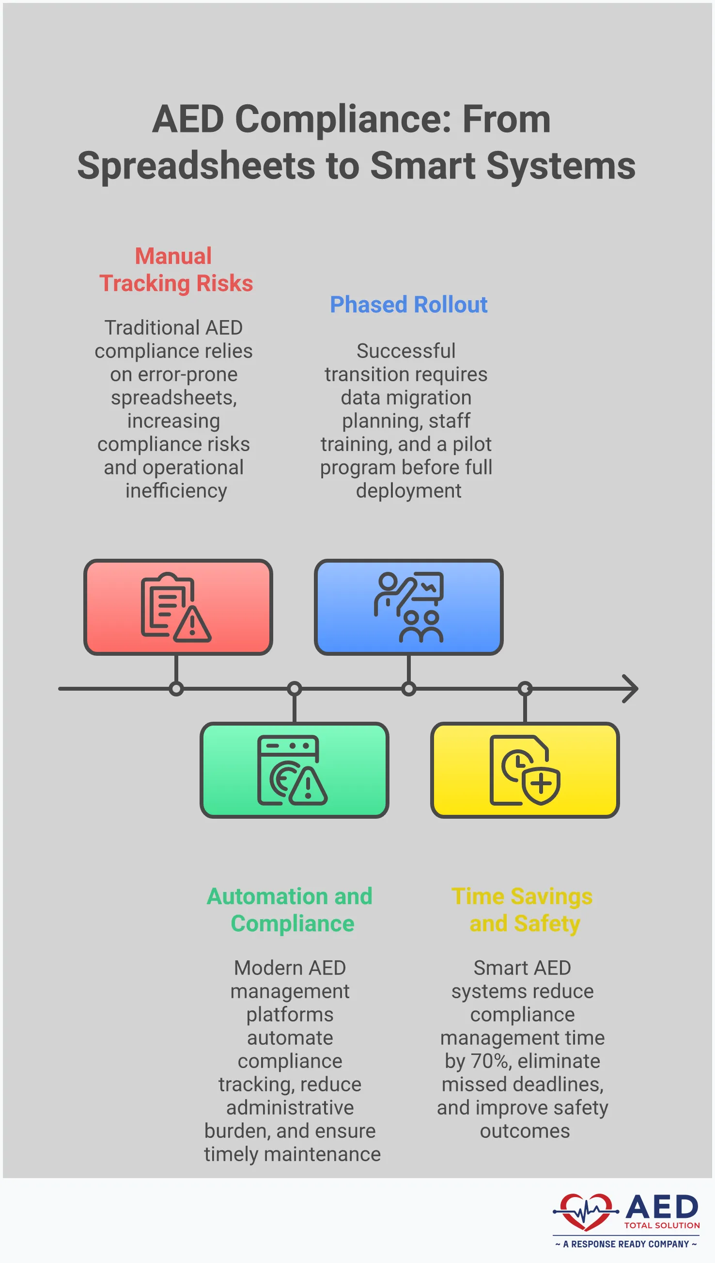 AED Compliance: From Spreadsheets to Smart Systems Infographic showing the evolution from manual spreadsheet-based AED compliance management to automated smart systems. Features four main sections: spreadsheet challenges highlighting error risks, smart system benefits showing automation advantages, implementation strategy with phased approach, and ROI outcomes demonstrating 70% time reduction and improved safety compliance.