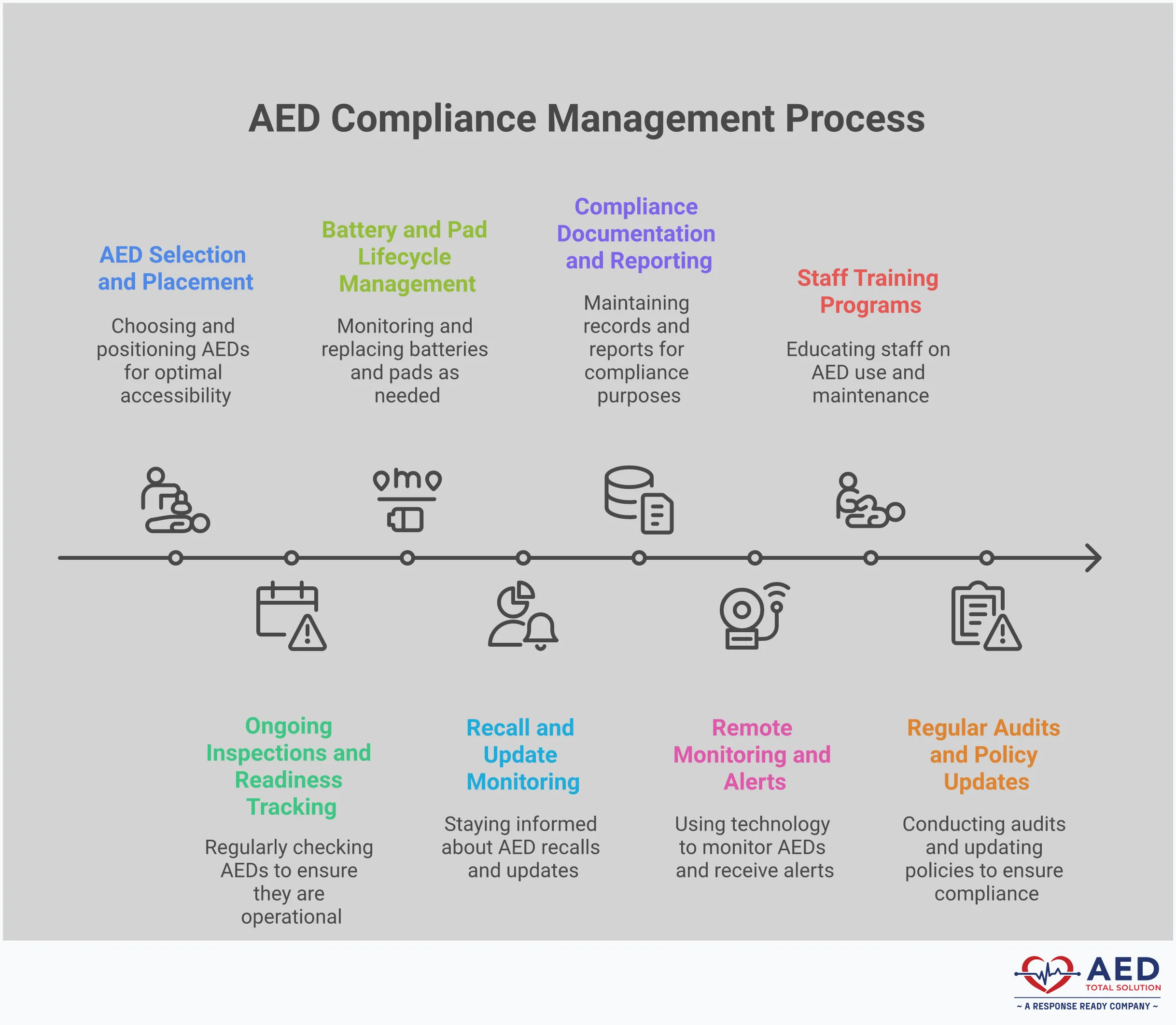 AED Compliance: Legal Protection Through Management Professional infographic showing AED compliance framework with four main sections: Legal Requirements highlighting Good Samaritan law protections, Management Framework showing systematic maintenance approaches, Training & Documentation emphasizing staff preparation and record-keeping, and Risk Mitigation demonstrating how proper compliance reduces organizational liability while improving emergency response capabilities.