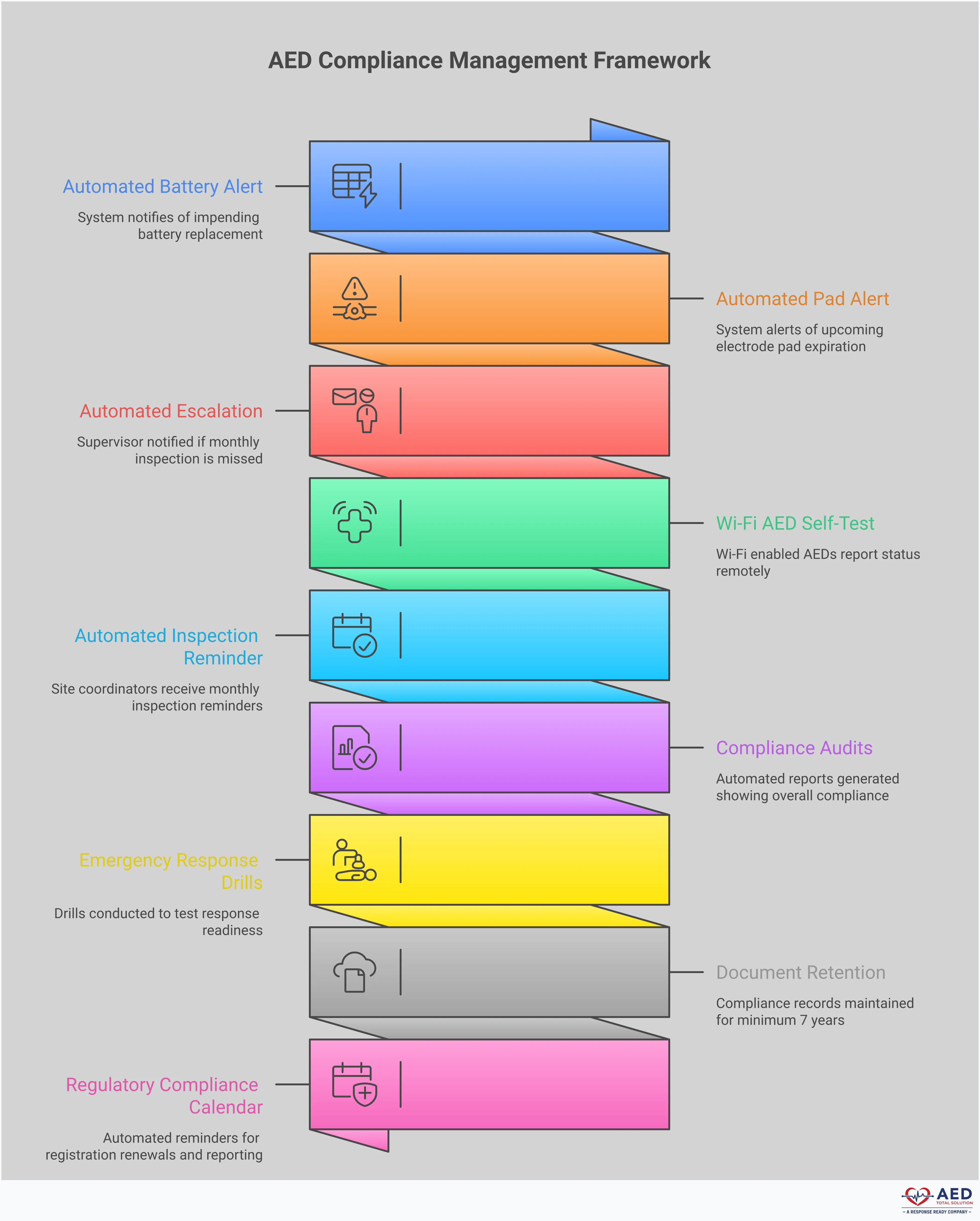 Professional infographic showing AED compliance management framework with five main sections: automated monitoring systems with digital alerts and Wi-Fi connectivity, multi-location coordination through centralized dashboards, comprehensive documentation and audit preparation with cloud-based records, staff training and certification management including CPR courses and emergency drills, and state regulation compliance framework with legal requirements and Good Samaritan protections. Each section includes specific implementation details, tools, and measurable outcomes for building a reliable life-saving AED program.