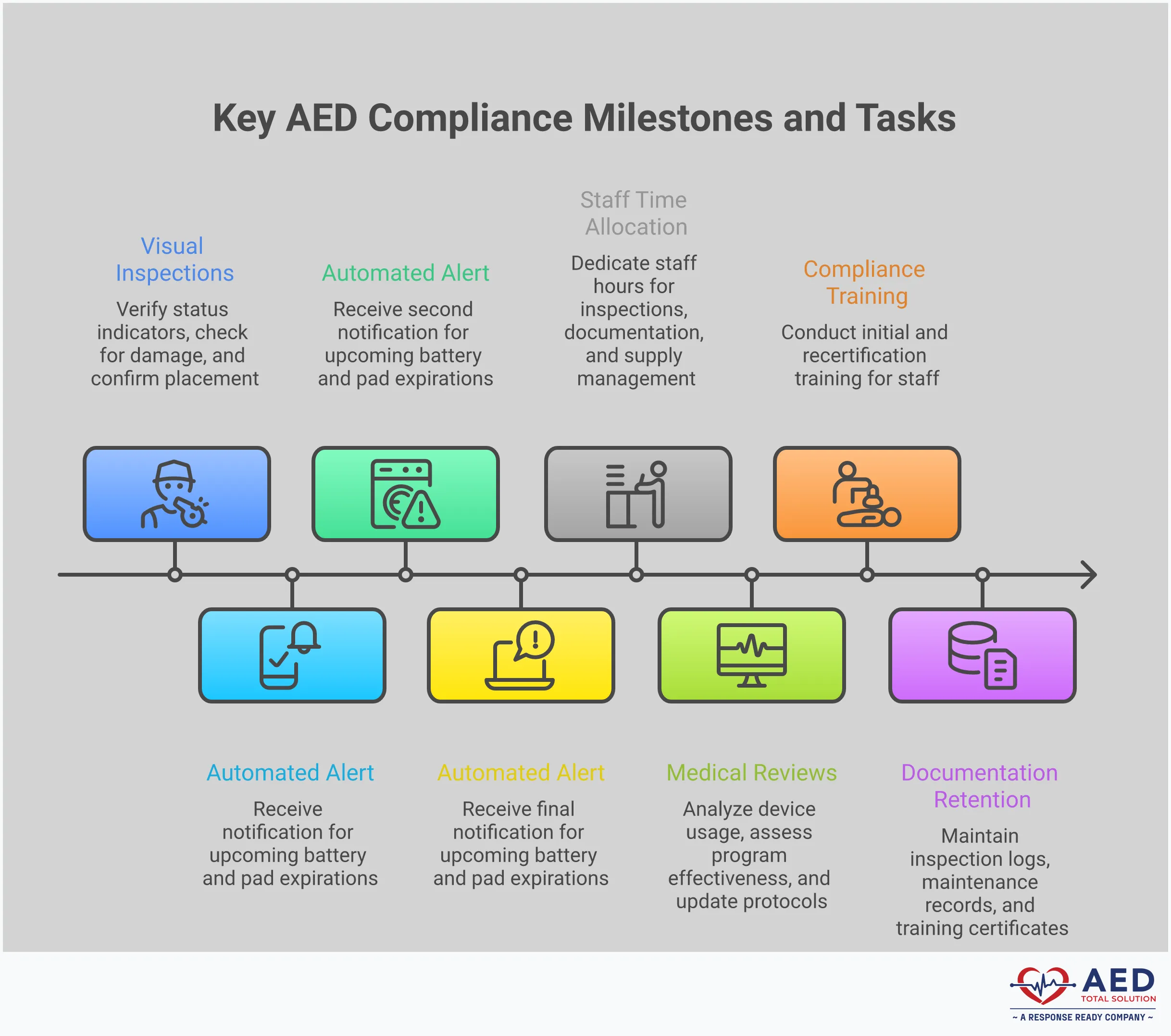Professional infographic comparing outsourced versus in-house AED compliance management, featuring sections on critical compliance tasks, technology monitoring systems, medical direction requirements, documentation systems, and cost analysis. The design uses clean layouts with charts, checklists, and comparison tables to illustrate the benefits of professional AED program management for organizational safety and liability protection.