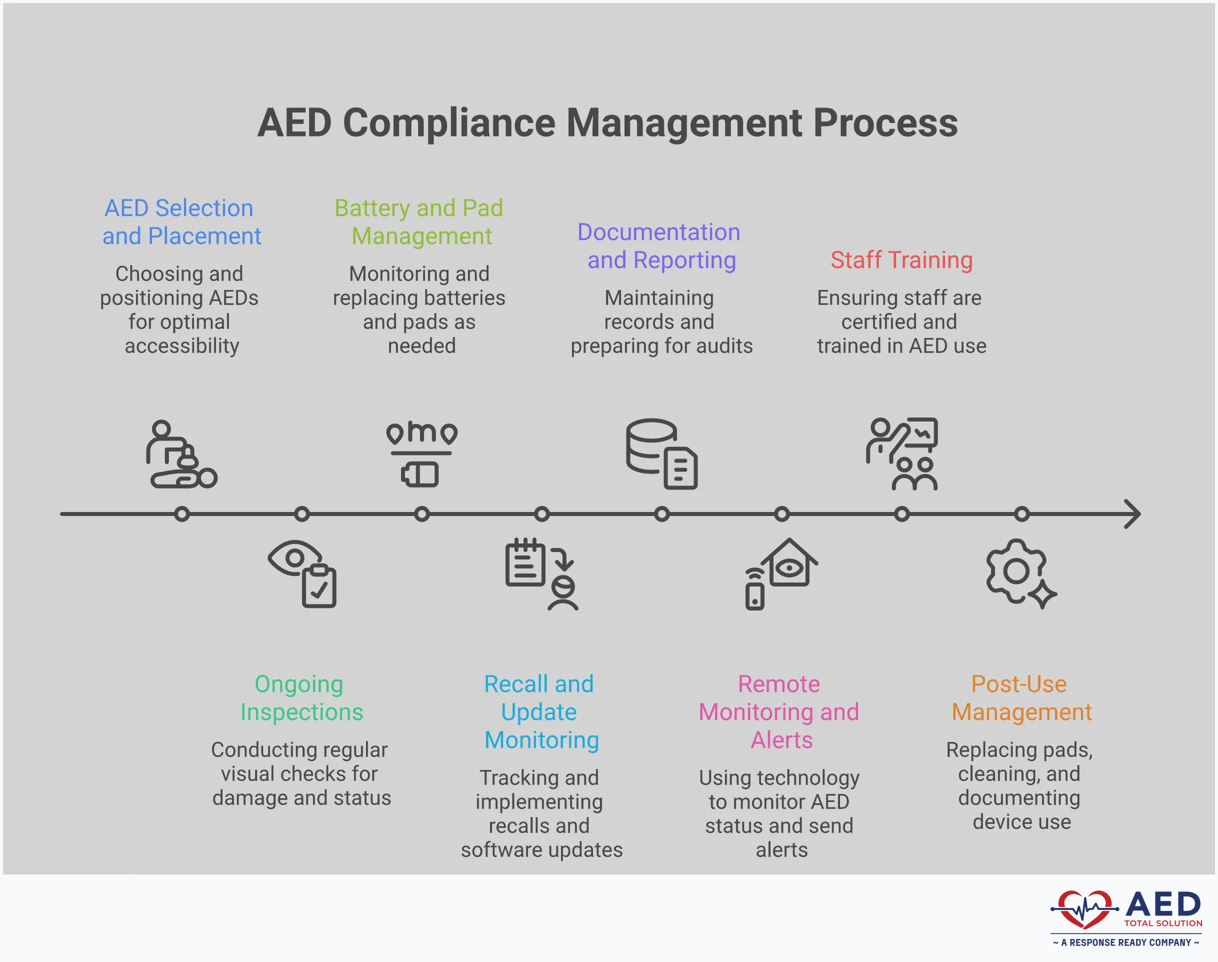 AED Compliance Requirements: Your Complete Checklist Professional infographic showing AED compliance requirements with four main sections covering monthly inspections, documentation management, staff training, and post-use protocols. Each section contains detailed checklists with specific timeframes, certification requirements, and actionable steps for maintaining legal compliance and emergency readiness.