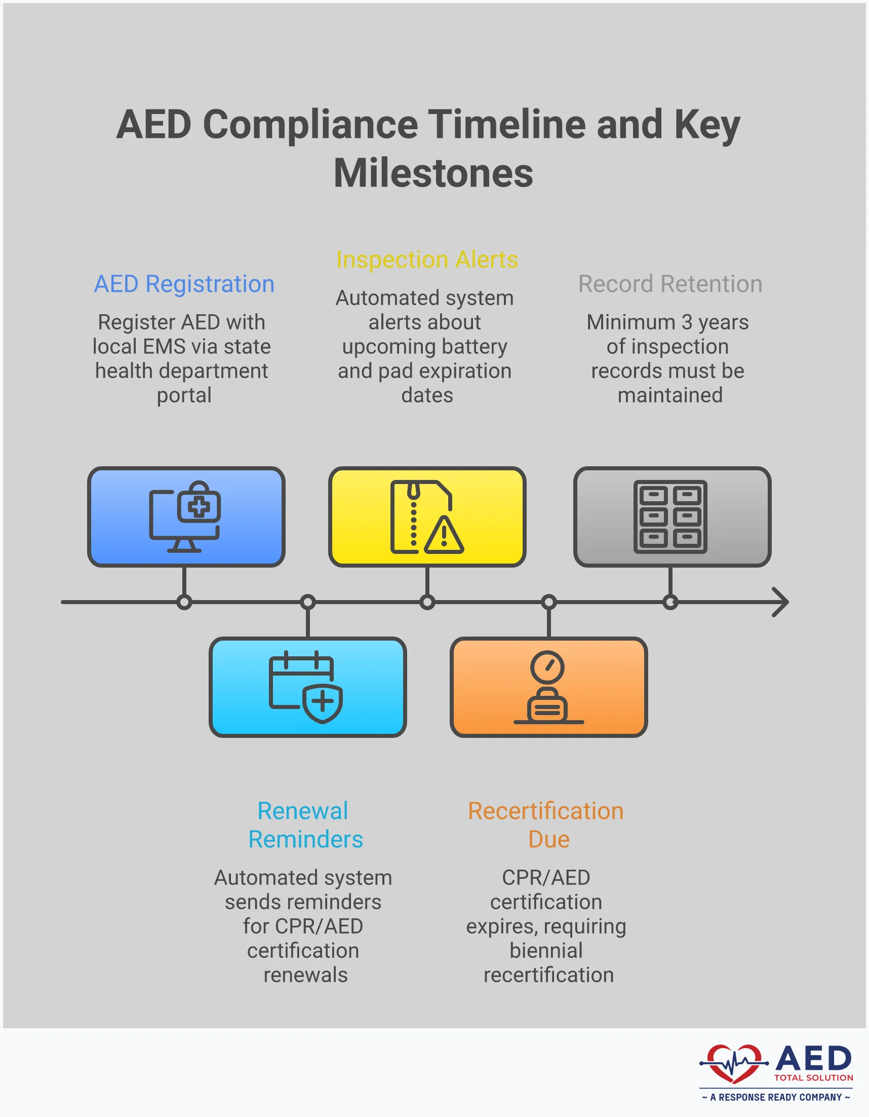 Professional infographic showing AED compliance requirements across different states, featuring sections on registration requirements, training certification tracking, inspection schedules, and multi-state management strategies. Includes specific timelines, documentation requirements, and compliance statistics to help organizations maintain legally compliant AED programs.