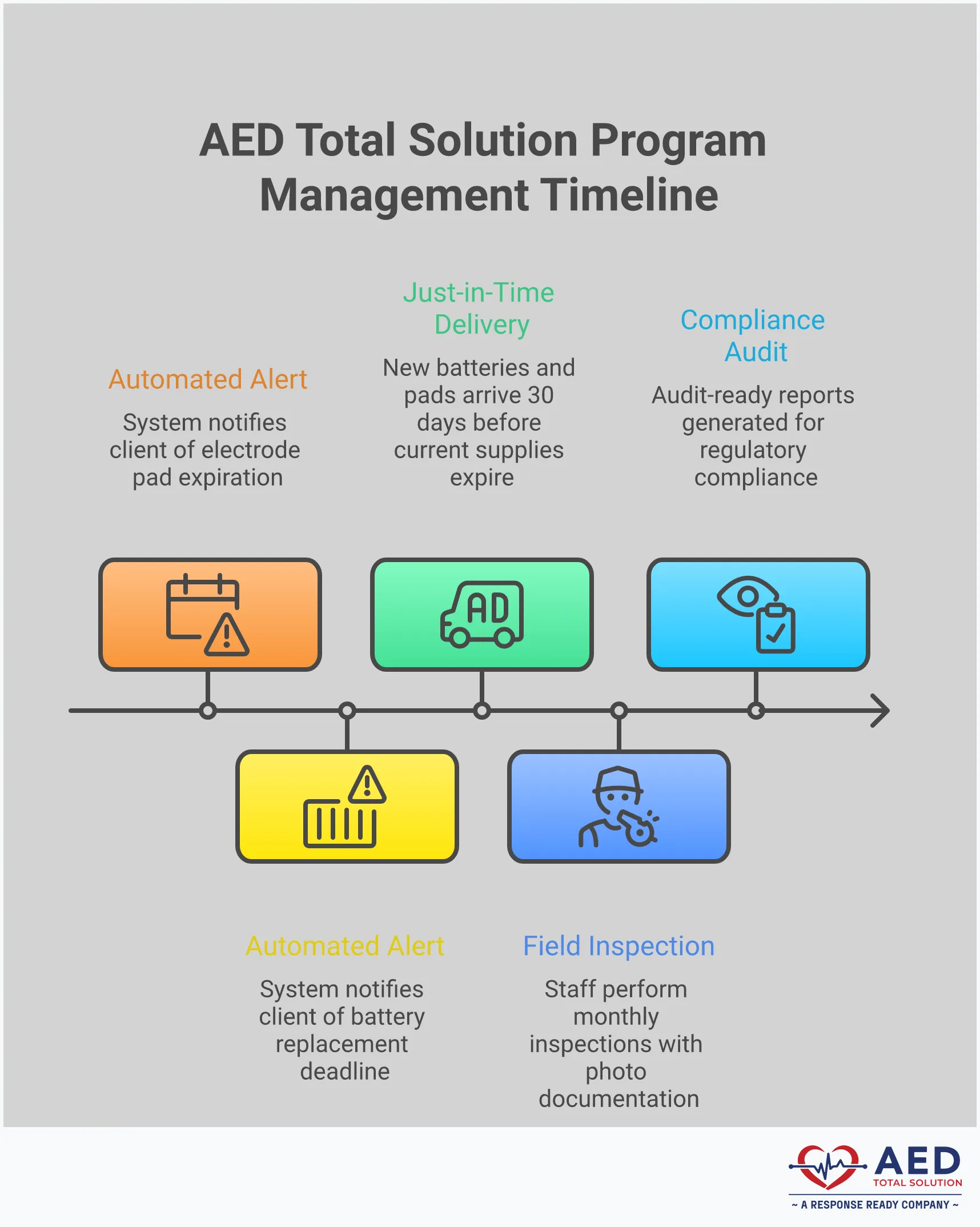 AED Fleet Management: From Compliance Risk to Life-Ready Professional infographic showing AED fleet management transformation from manual tracking to automated systems. Features four main sections with icons and data points: real-time monitoring dashboard with device status indicators, compliance documentation with audit reports, automated supply chain with inventory tracking, and multi-location standardization with uniform protocols. Uses clean blue and white color scheme with clear typography and structured layout showing progression from risk to readiness.