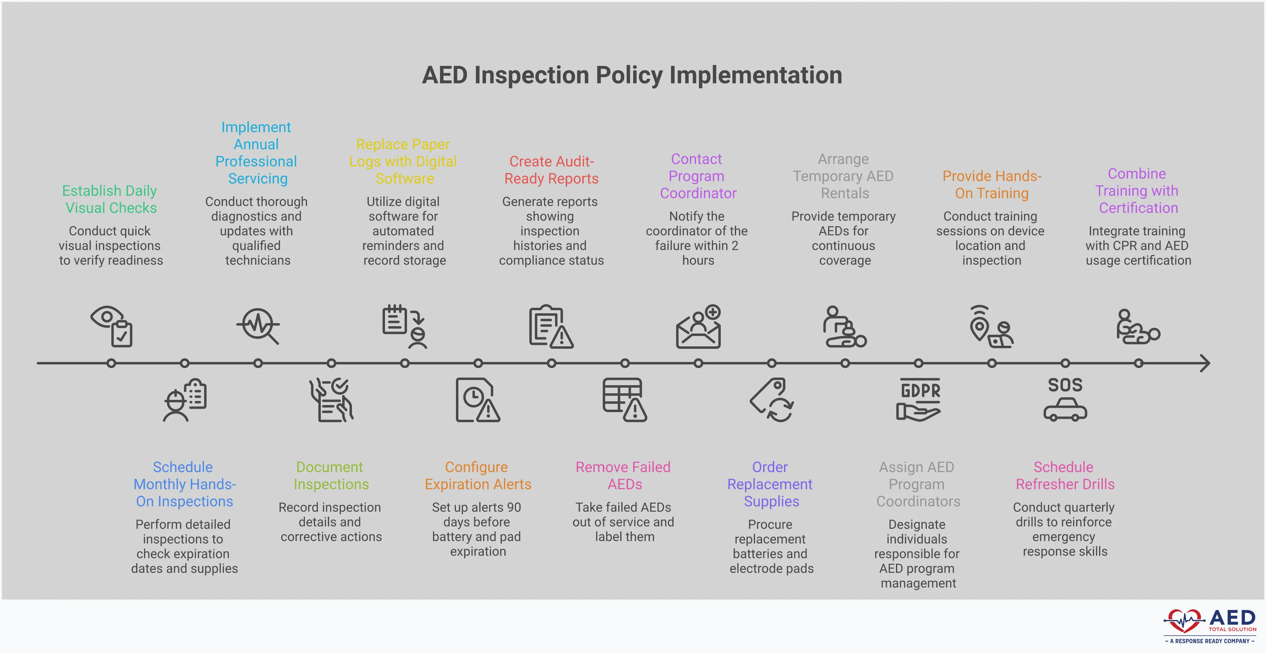 AED Inspection Policy: Your Life-Saving Compliance Framework Professional infographic showing AED inspection policy framework with four main sections: multi-layered inspection schedules showing daily, monthly and annual checkpoints; digital documentation systems with software interfaces and compliance tracking; emergency response protocols for equipment failures with step-by-step procedures; and staff training frameworks with hands-on practice scenarios. Each section includes specific timelines, tools, and actionable steps for implementing a comprehensive AED maintenance program.