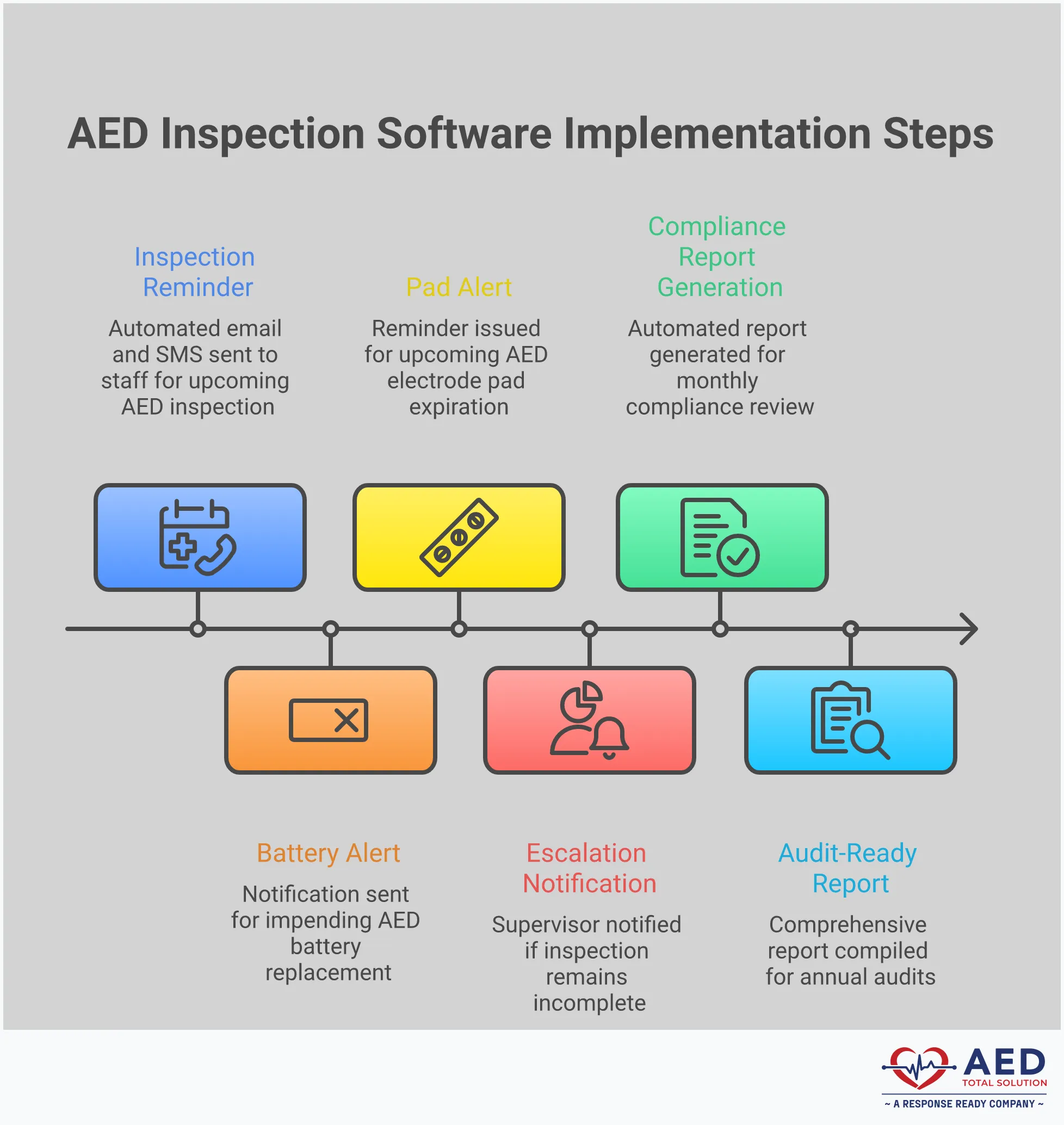 Professional infographic showing AED inspection software implementation with four main sections: Digital Checklist Implementation featuring mobile device with inspection interface, Automated Alert Configuration showing notification timeline, Compliance Documentation System displaying report generation workflow, and Multi-Location Management with centralized dashboard overview. Each section includes specific implementation steps and key performance metrics.