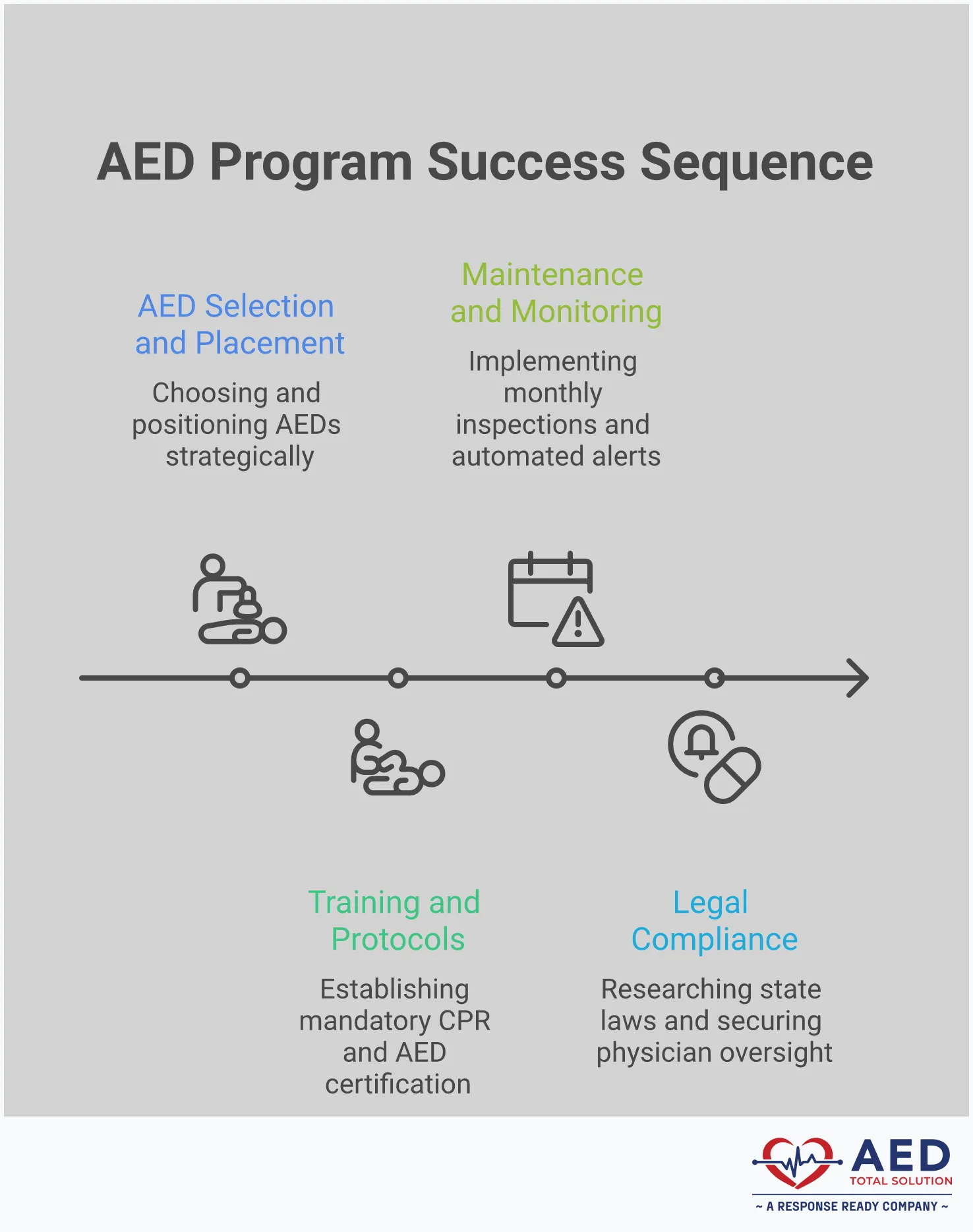 AED Installation Success: Avoid Critical Program Failures Professional infographic showing AED installation best practices with four main sections: strategic device placement using three-minute rule with floor plan diagrams, comprehensive training protocols with certification requirements, automated maintenance monitoring with inspection checklists, and legal compliance requirements with documentation examples. Features clean layout with medical emergency icons, placement diagrams, training symbols, and compliance checkmarks in professional blue and white color scheme.