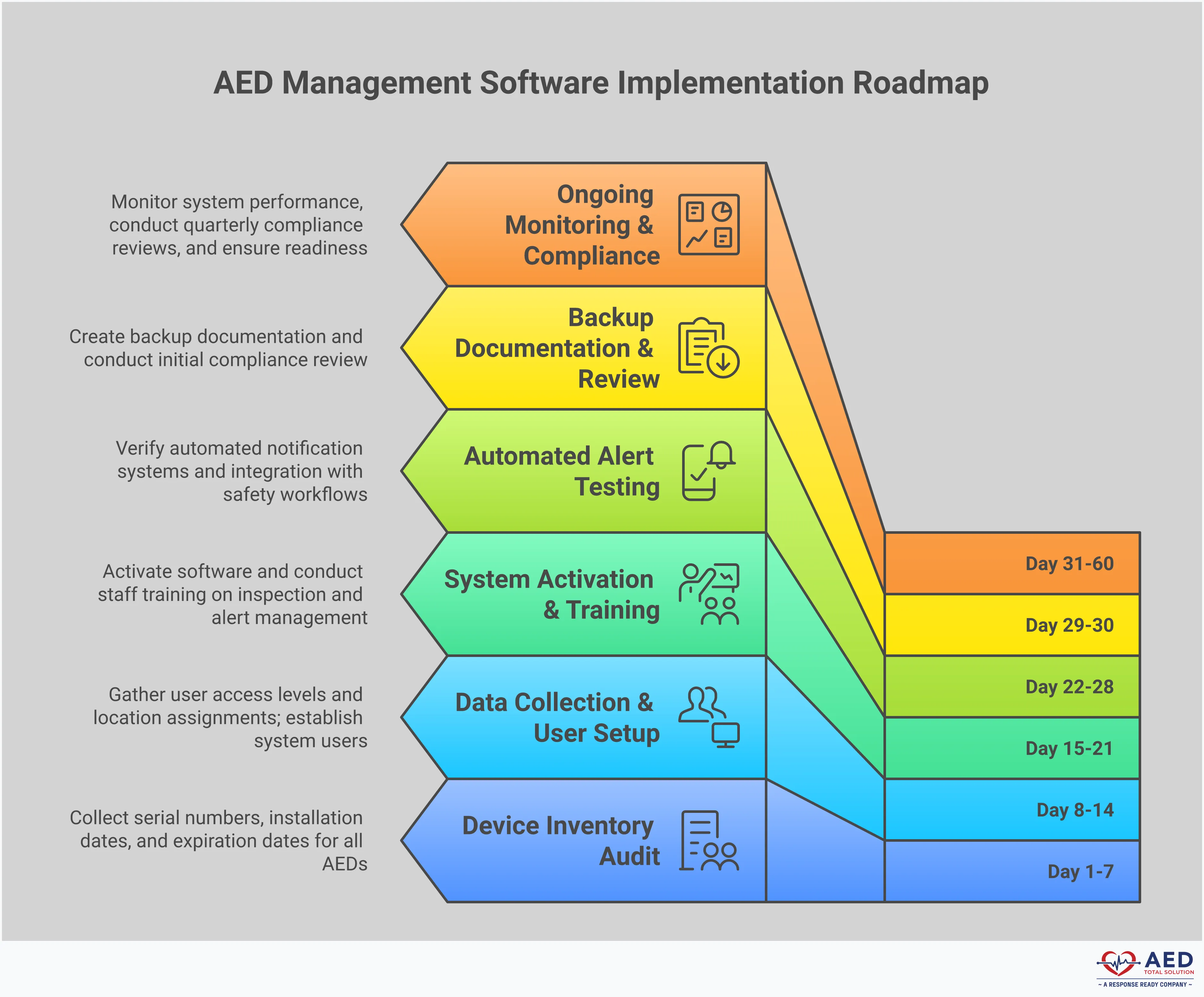 AED Management Software Selection Framework Professional infographic showing AED management software selection framework with five main sections: feature evaluation matrix with scoring criteria, comprehensive cost analysis including hidden fees and staff time, implementation roadmap with timeline and data migration steps, compliance verification requirements including medical oversight, and performance monitoring standards with uptime requirements. Each section contains specific tools, metrics, and actionable steps for organizations selecting AED management solutions.
