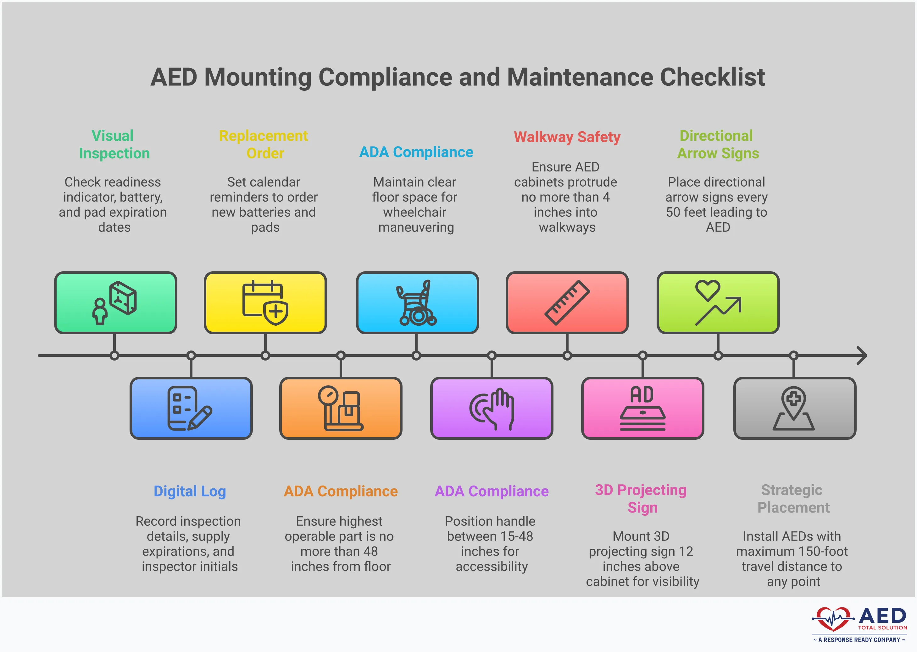 AED Mounting Compliance: Essential Installation Standards Professional infographic showing AED mounting compliance standards including ADA height requirements of 48 inches maximum, 4-inch protrusion limits for walkway safety, strategic placement guidelines for 3-minute response times, and monthly maintenance protocols with specific measurement tools and inspection checklists for emergency preparedness compliance.