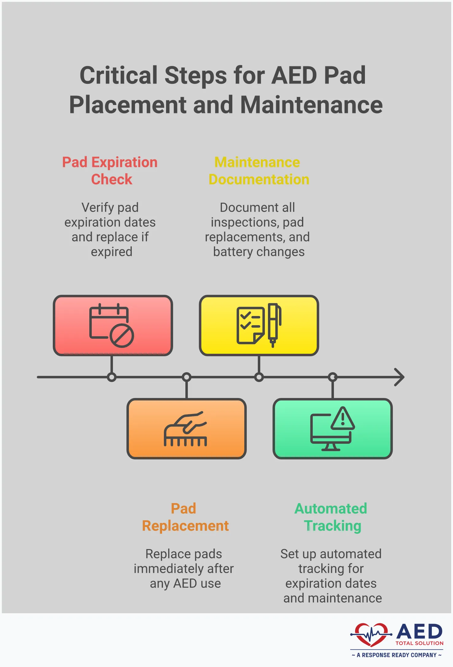 AED Pad Placement: Critical Steps for Life-Saving Response Comprehensive infographic showing proper AED pad placement techniques for different scenarios including adult anterior-lateral positioning, pediatric front-and-back method, pacemaker considerations, safety protocols, and maintenance requirements with step-by-step visual guides and critical measurements