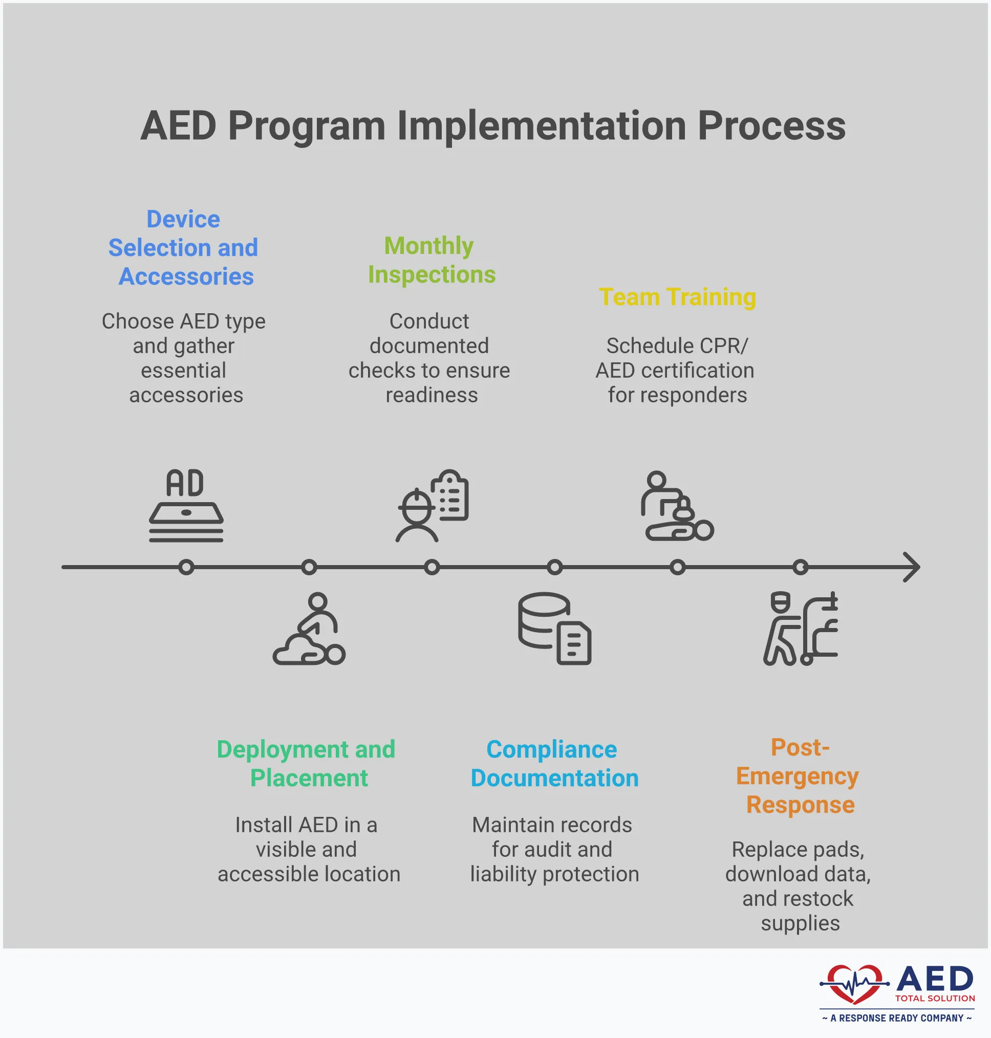 AED Program Implementation: From Purchase to Life-Ready Professional infographic showing AED program implementation steps including device selection with wall-mounted cabinets and accessories, monthly inspection checklists with documentation requirements, team training scenarios with CPR/AED certification, and post-emergency response protocols with equipment replacement procedures. Visual elements include AED devices, inspection forms, training scenarios, and emergency response flowcharts in a clean, medical-professional design.