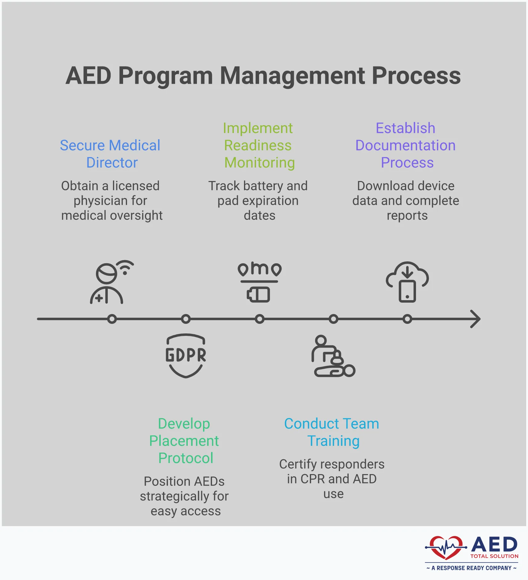 Professional infographic showing the five essential components of AED program management: medical direction requirements with physician oversight, strategic device placement within 3-minute retrieval zones, automated readiness monitoring with inspection schedules, comprehensive team training and certification programs, and detailed post-event documentation processes. Each section includes specific implementation steps, compliance requirements, and key performance metrics for maintaining an effective life-saving AED program.