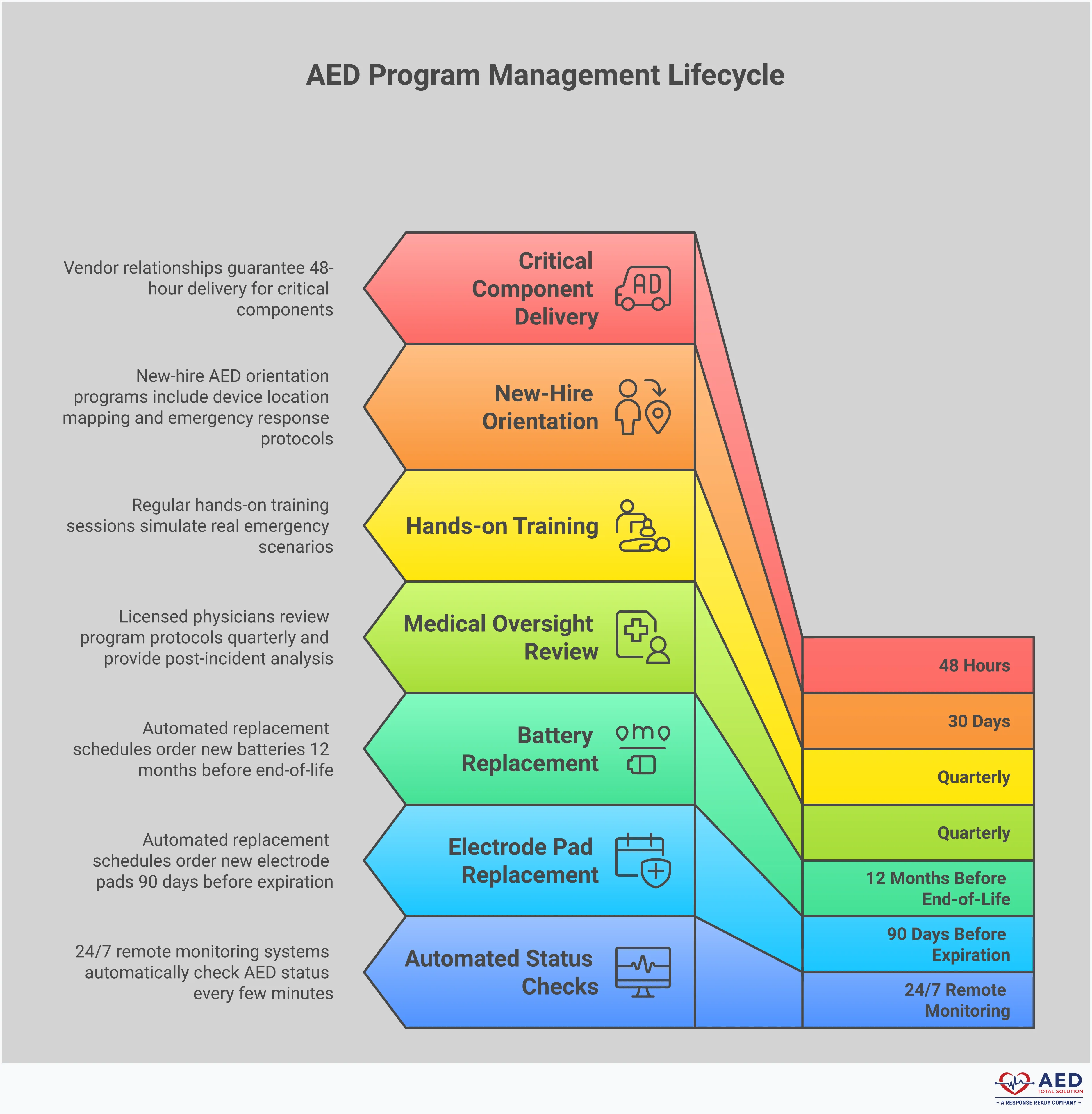 AED Program Management: From Compliance Risk to Life-Ready Professional infographic showing AED program management best practices with four main sections: remote monitoring technology with dashboard displays and alert systems, multi-location compliance with standardized checklists and medical oversight, staff training programs with hands-on practice scenarios, and proactive supply chain management with automated ordering systems. Each section includes specific implementation steps, success metrics, and key performance indicators for maintaining life-ready AED programs.