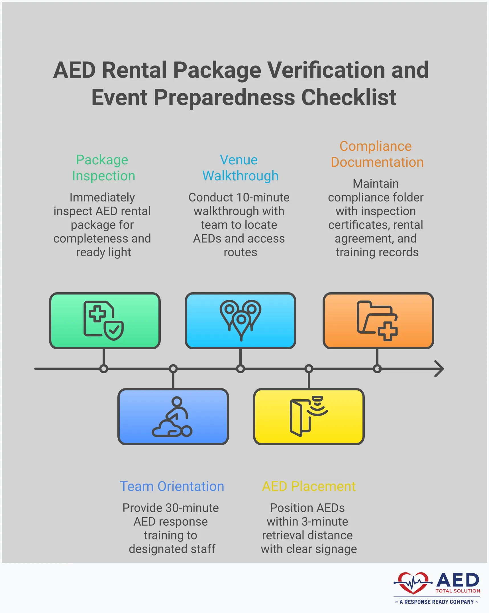 AED Rental Guide: Life-Saving Equipment for Events Professional infographic showing AED rental process for events, including package verification checklist with device components, strategic placement guidelines with distance measurements, emergency response team preparation steps, and compliance documentation requirements. Features clean layout with medical equipment icons, venue diagrams, and regulatory symbols in blue and white color scheme.