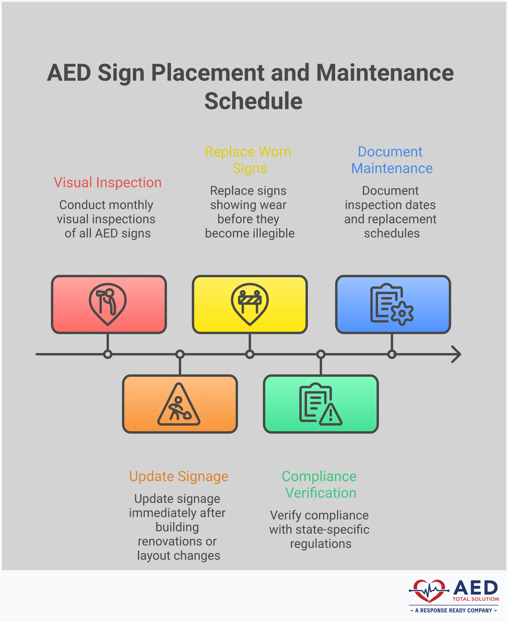 Professional infographic showing AED sign placement strategy with four main sections covering design requirements, strategic placement, material selection, and maintenance protocols. Features high-contrast red and white color scheme with clear directional arrows and universal AED symbols. Includes specific measurements, timeframes, and compliance standards for emergency response optimization.