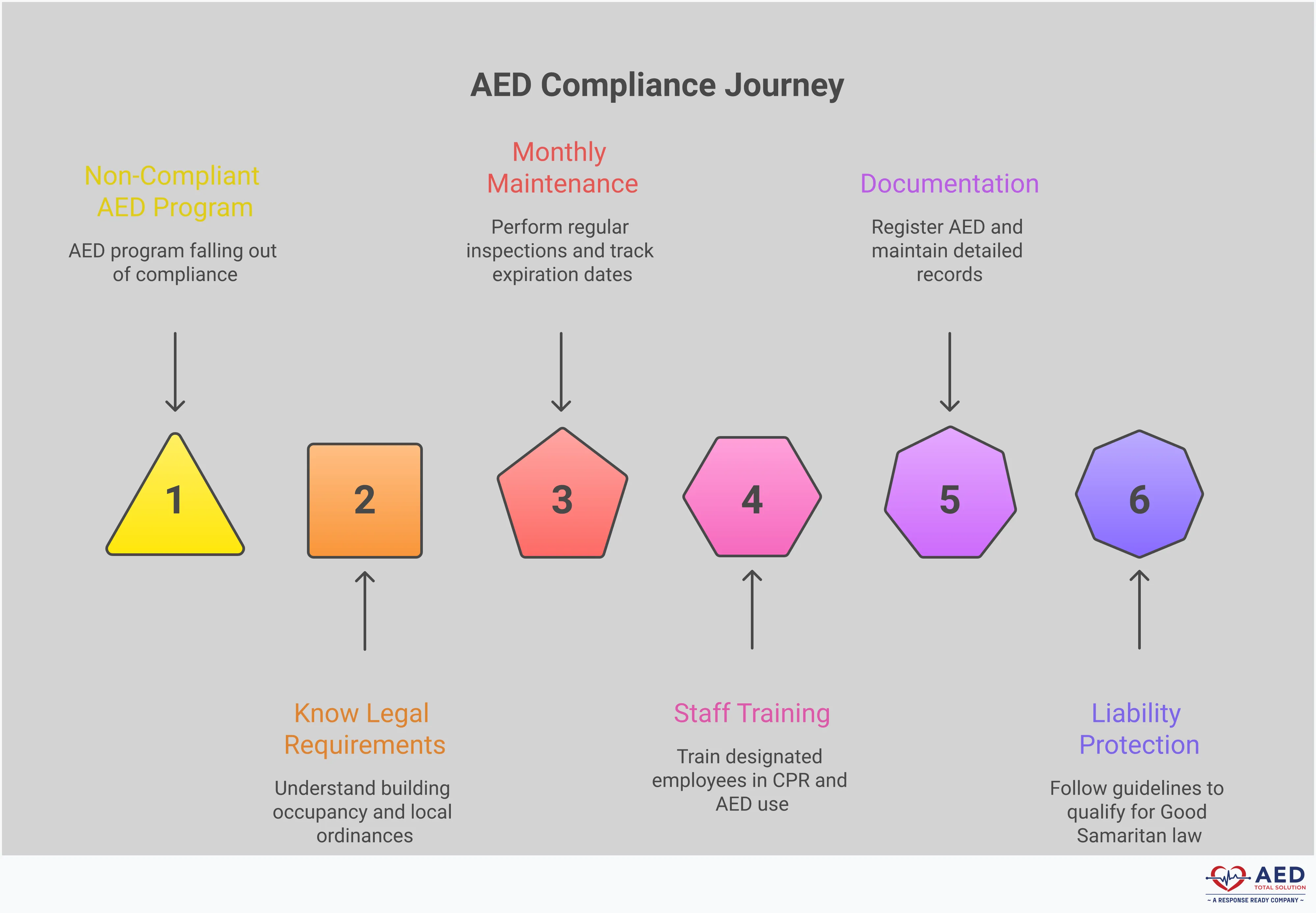 Professional infographic showing California AED compliance requirements including legal thresholds, monthly maintenance protocols, staff training requirements, documentation needs, and liability protection strategies. Features clear action steps for building occupancy verification, inspection schedules, certification tracking, record keeping, and Good Samaritan law compliance. Designed for business owners and facility managers responsible for workplace AED programs.