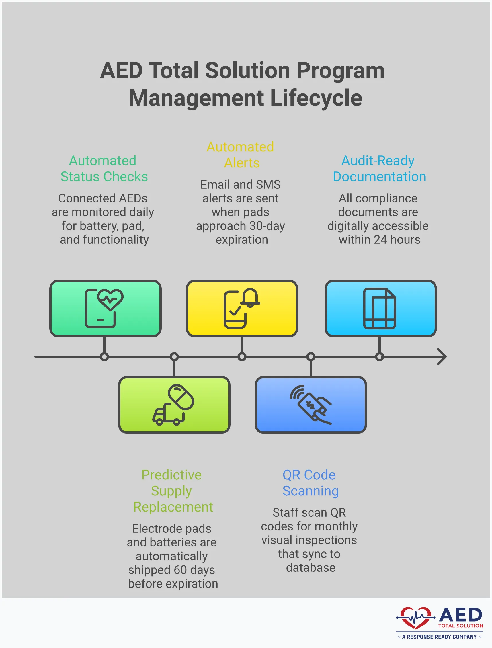 Professional infographic showing the transformation from chaotic, manual AED management to streamlined, automated program oversight. Features four main sections with icons representing device monitoring, compliance management, supply chain automation, and centralized oversight. Uses clean blue and gray color scheme with dashboard mockups, compliance checklists, and automated workflow diagrams. Shows progression from scattered spreadsheets and missed inspections to unified digital management with real-time alerts and automated processes.