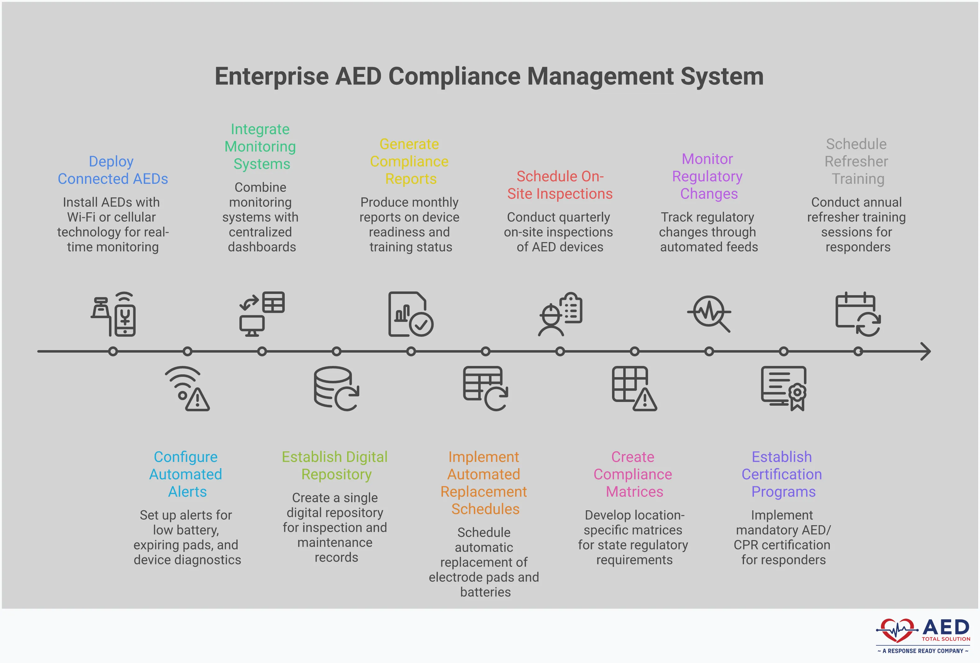Professional infographic showing five critical systems for enterprise AED compliance management. Features automated monitoring infrastructure with connected devices, centralized documentation systems, proactive maintenance scheduling, multi-state regulatory tracking, and comprehensive staff training management. Each section includes specific implementation details, tools, and measurable outcomes for large organizations managing AED programs across multiple locations.