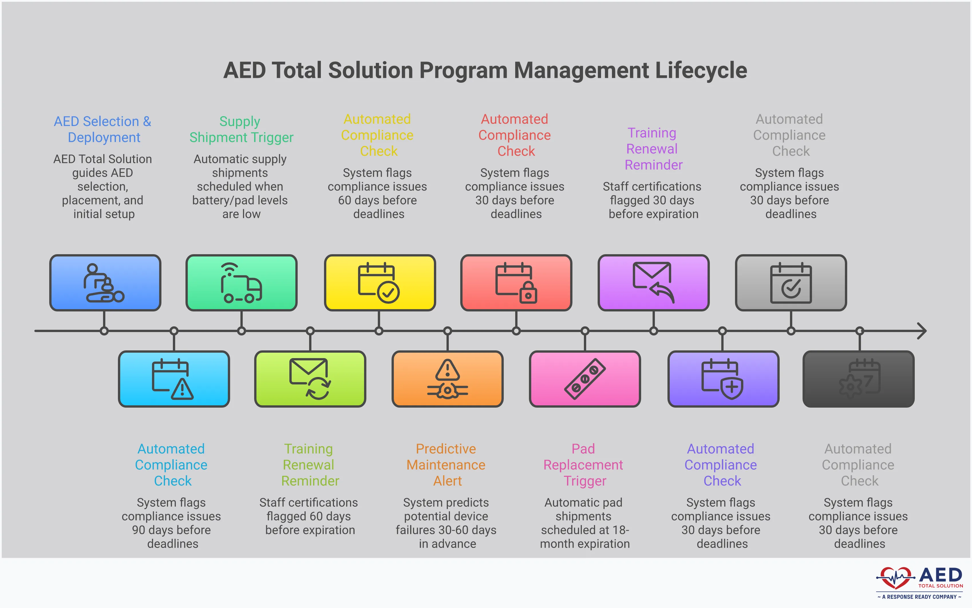 Enterprise AED Management: From Chaos to Control Professional infographic showing enterprise AED management transformation from scattered manual processes to centralized automated system. Features dashboard screenshots, compliance checklists, maintenance schedules, training matrices, and incident response flowcharts. Uses clean blue and gray color scheme with clear icons representing monitoring, alerts, documentation, and emergency response protocols across multiple business locations.