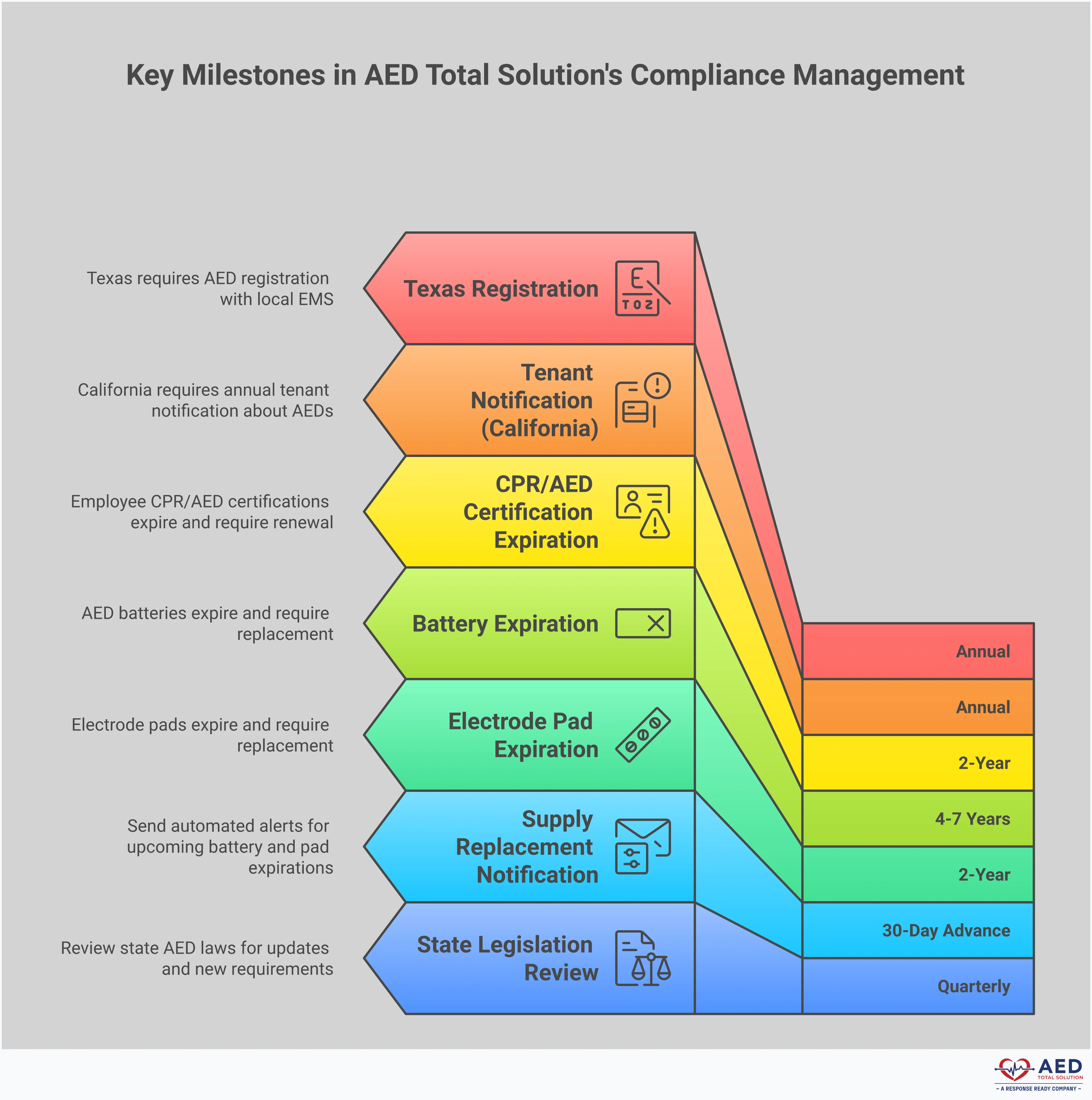Professional infographic showing a comprehensive framework for managing AED compliance across multiple business locations. Features four main sections covering state-specific compliance mapping, strategic device placement using the 3-minute response rule, automated monitoring and supply management, and centralized training and certification tracking. Each section includes specific implementation steps, tools, and metrics for maintaining audit-ready emergency preparedness programs.