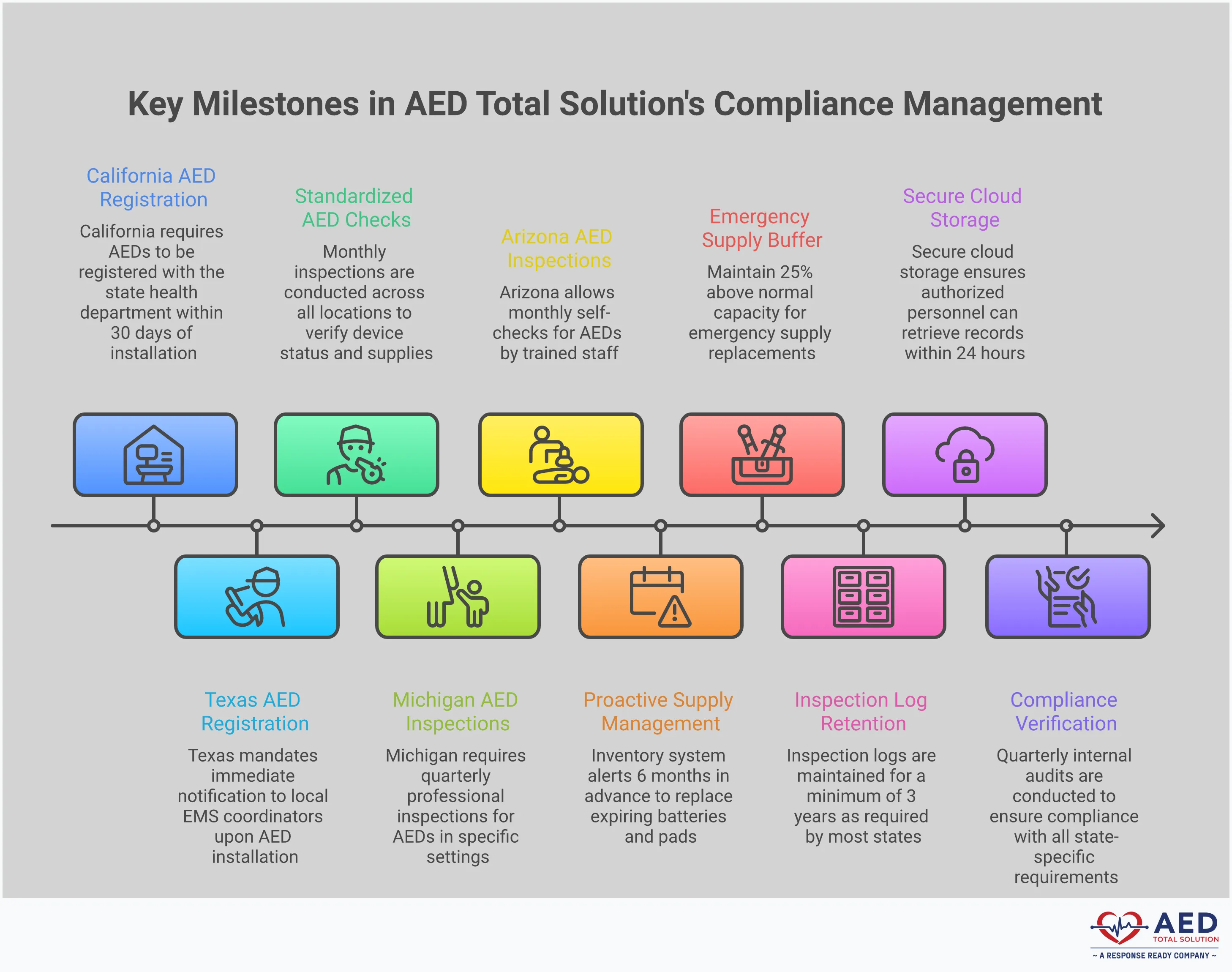 Multi-State AED Compliance Management System Professional infographic showing a comprehensive multi-state AED compliance management system with four main sections: State-Specific Registration Protocol featuring registration timelines and EMS contacts, Centralized Inspection Tracking System with digital monitoring tools and standardized checklists, Supply Chain Management Framework showing inventory tracking and supplier relationships, and Documentation and Audit Preparation displaying organized filing systems and compliance records. The design uses clean layouts with icons representing different states, tracking systems, supply chains, and documentation processes to illustrate the systematic approach to managing AED programs across multiple jurisdictions.