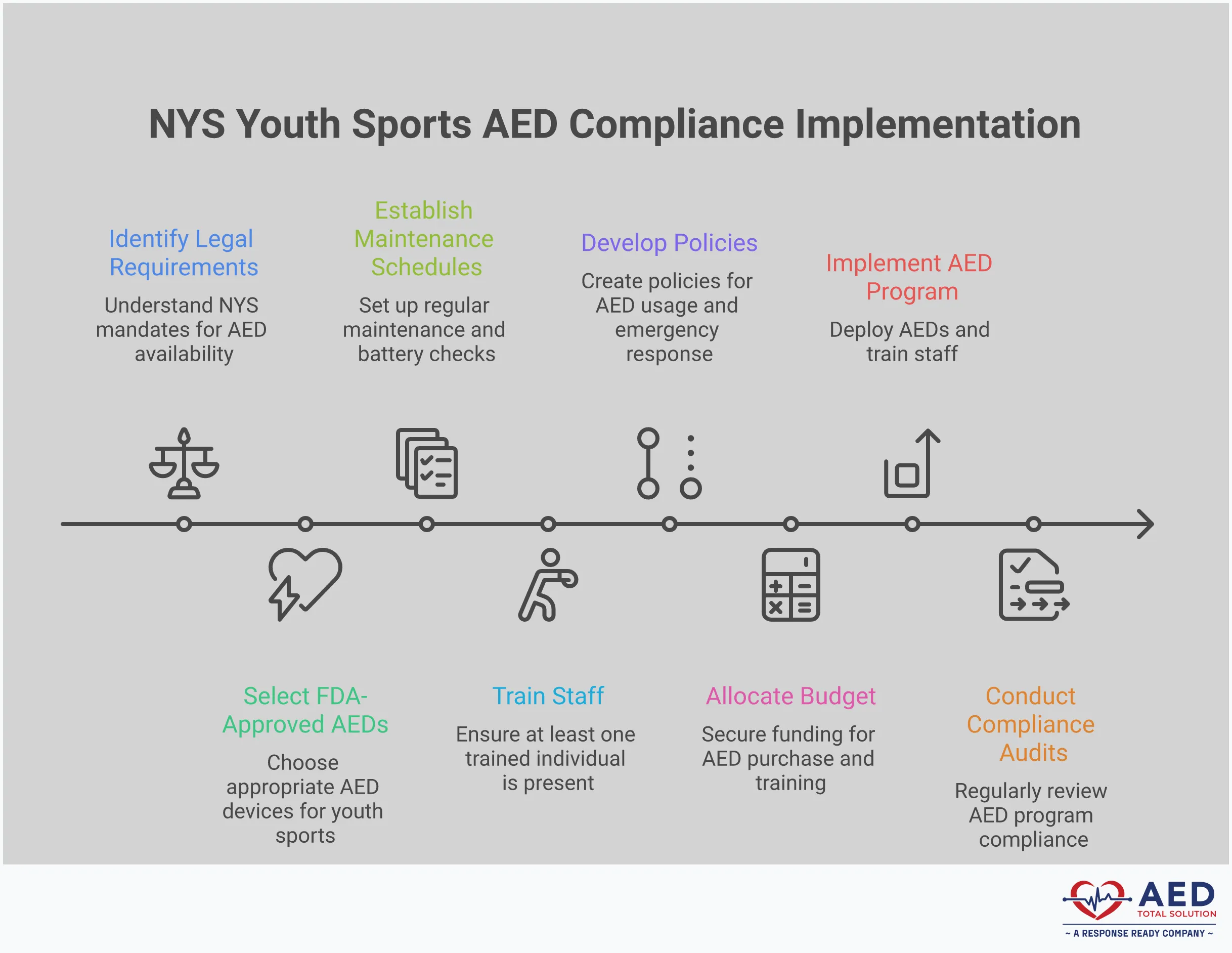 Professional infographic showing NYS Youth Sports AED compliance requirements with four main sections covering legal requirements, equipment standards, implementation timeline, and cost solutions. Features clean layout with icons representing sports, medical equipment, calendars, and budget planning.