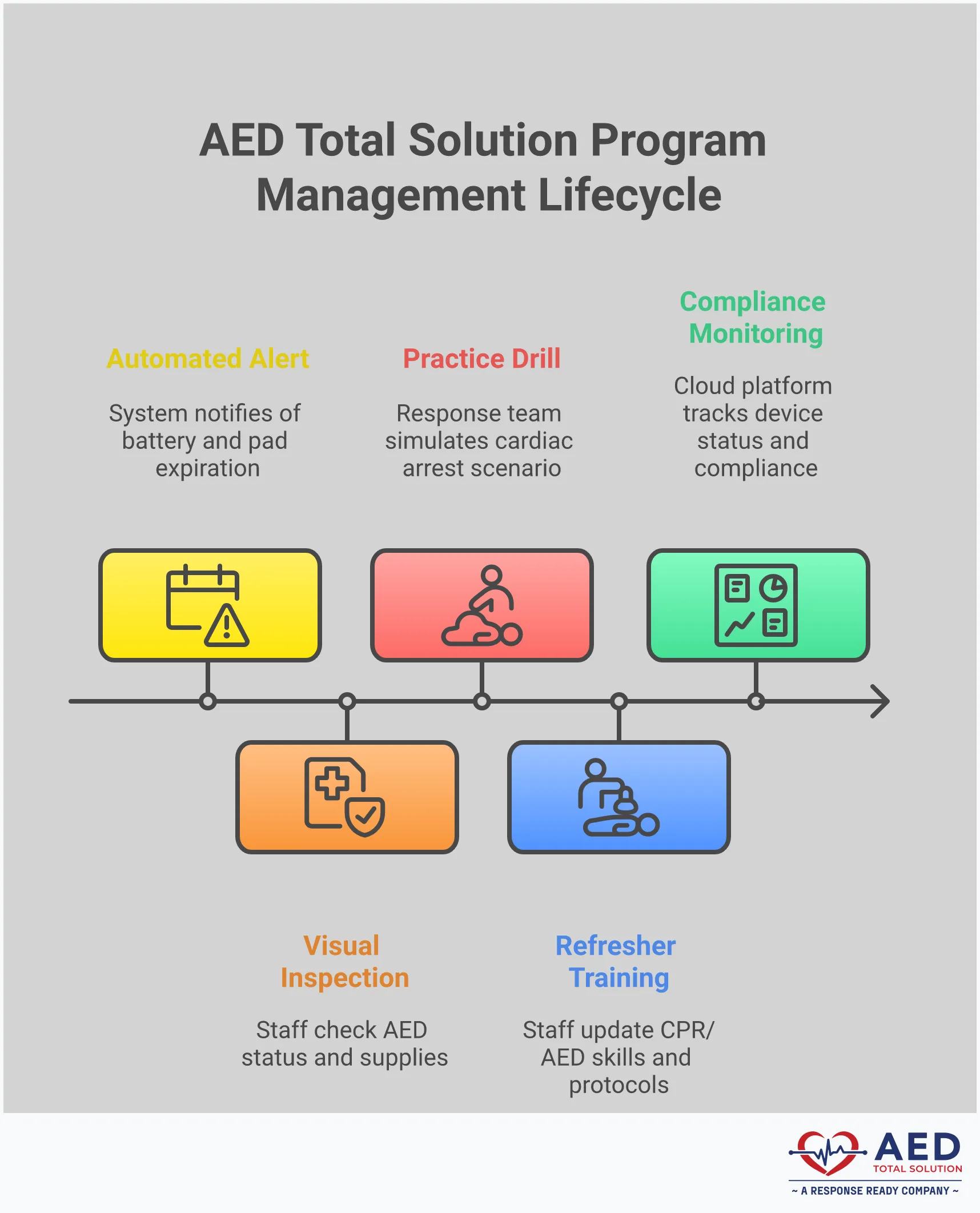 Office AED Selection & Management Framework Professional infographic showing office AED selection criteria, placement standards, maintenance tracking systems, team training requirements, and multi-location compliance strategies. Features device specifications, response time guidelines, automated monitoring systems, certification programs, and regulatory compliance frameworks for workplace defibrillator programs.