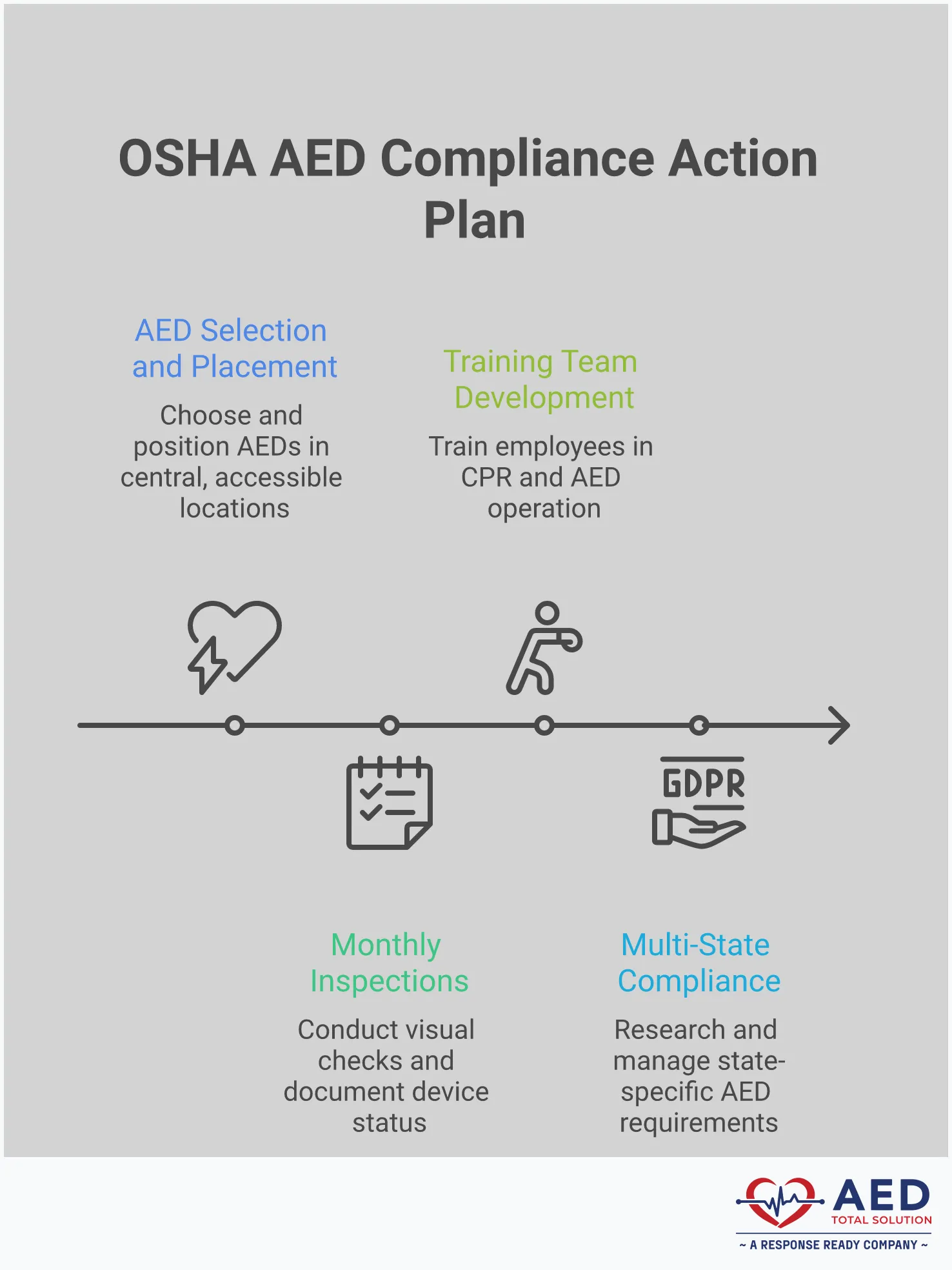 Professional infographic showing OSHA AED compliance requirements with four main sections: Strategic AED Placement Protocol featuring placement guidelines and 3-minute response time standards, Monthly Inspection and Documentation System with maintenance checklists and tracking requirements, Training Team Development Strategy showing certification timelines and practice schedules, and Multi-State Compliance Management displaying regulatory matrices and centralized tracking systems. Each section includes specific implementation steps, timeframes, and compliance metrics in a clean, business-appropriate design.