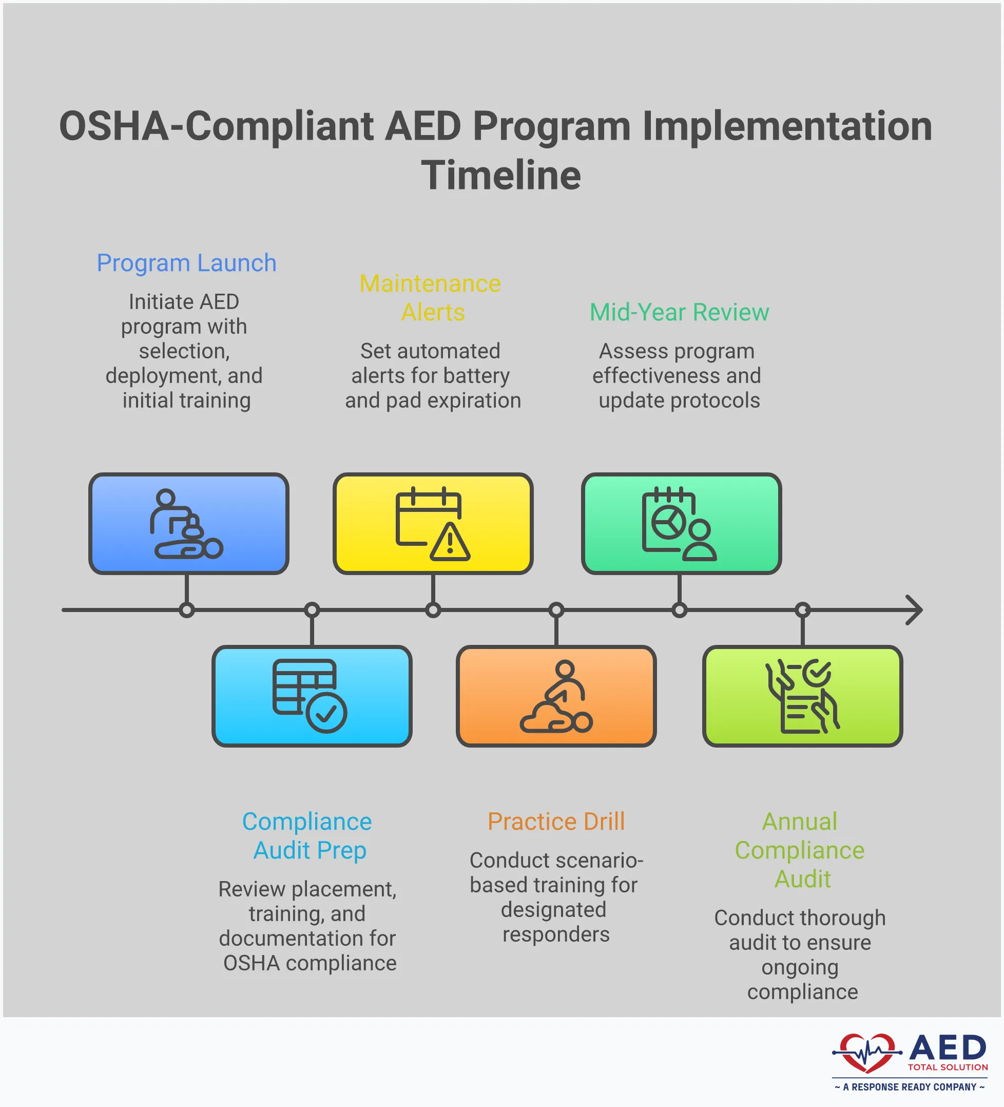 Professional infographic showing OSHA-compliant AED program implementation with four main sections: Strategic AED Placement showing floor plan layouts and response time zones, Comprehensive Training Management displaying certification tracking and practice schedules, Automated Maintenance Tracking with monitoring systems and compliance logs, and State Law Compliance featuring registration requirements and legal protection documentation. Each section includes specific timelines, distances, and actionable steps for workplace safety managers.