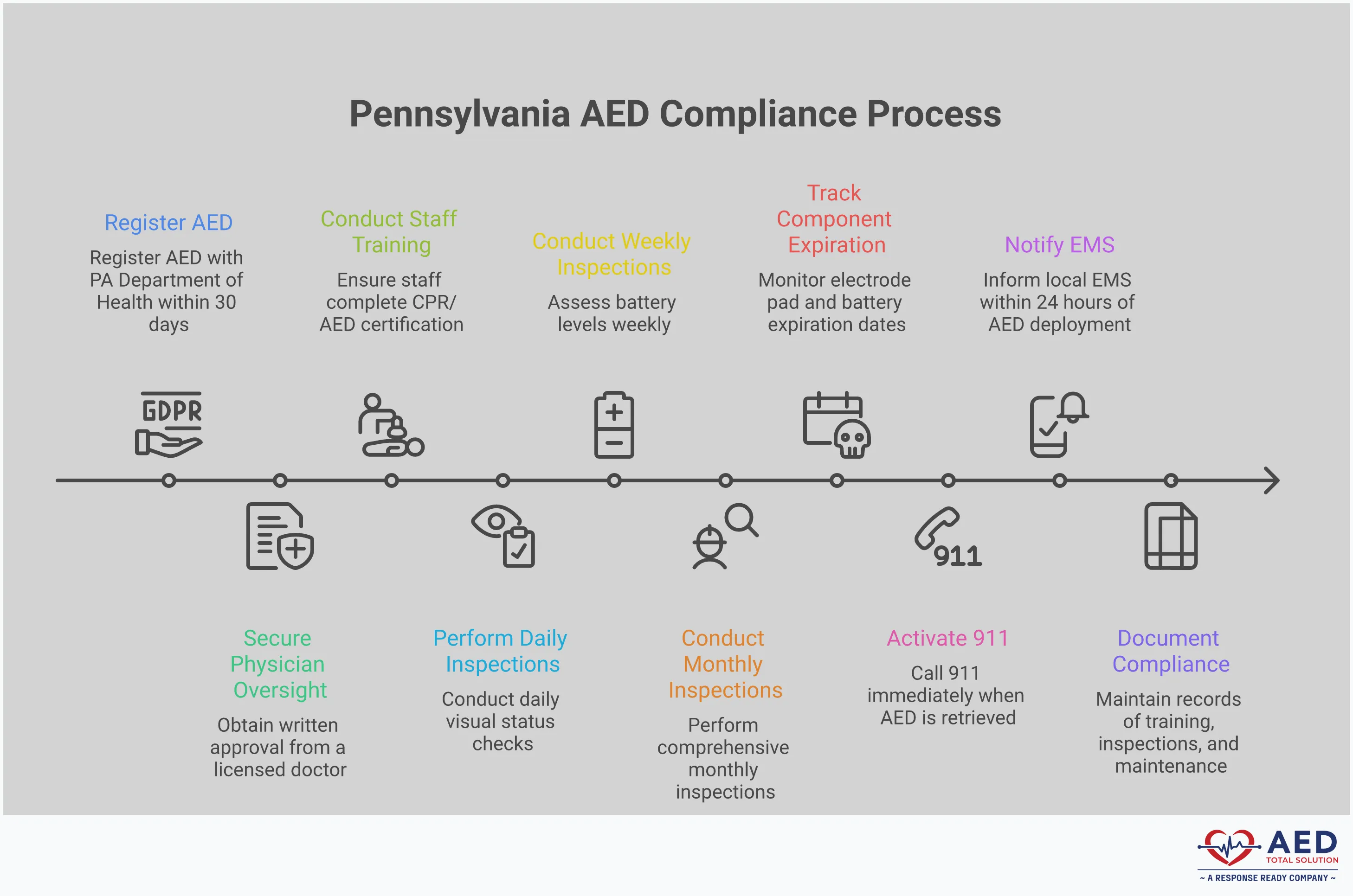 Pennsylvania AED compliance infographic showing five key sections: mandatory registration and physician oversight requirements, staff training and certification protocols, maintenance and inspection procedures, emergency response and reporting duties, and Good Samaritan legal protection guidelines. Each section contains specific actionable steps, timelines, and documentation requirements for organizations to maintain legal compliance with Pennsylvania AED laws.