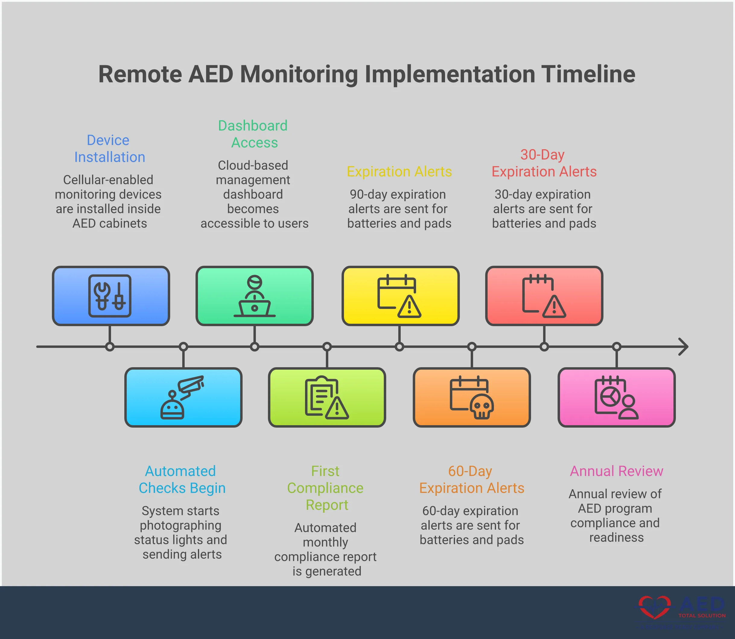 Professional infographic showing remote AED monitoring implementation with four main sections: automated status verification featuring cellular monitoring devices and photo verification, centralized dashboard management displaying multi-location oversight capabilities, proactive expiration management with automated alerts and inventory tracking, and compliance documentation automation showing audit-ready reports and regulatory adherence. Each section includes specific technical details, timeframes, and measurable benefits for implementing comprehensive AED monitoring systems.