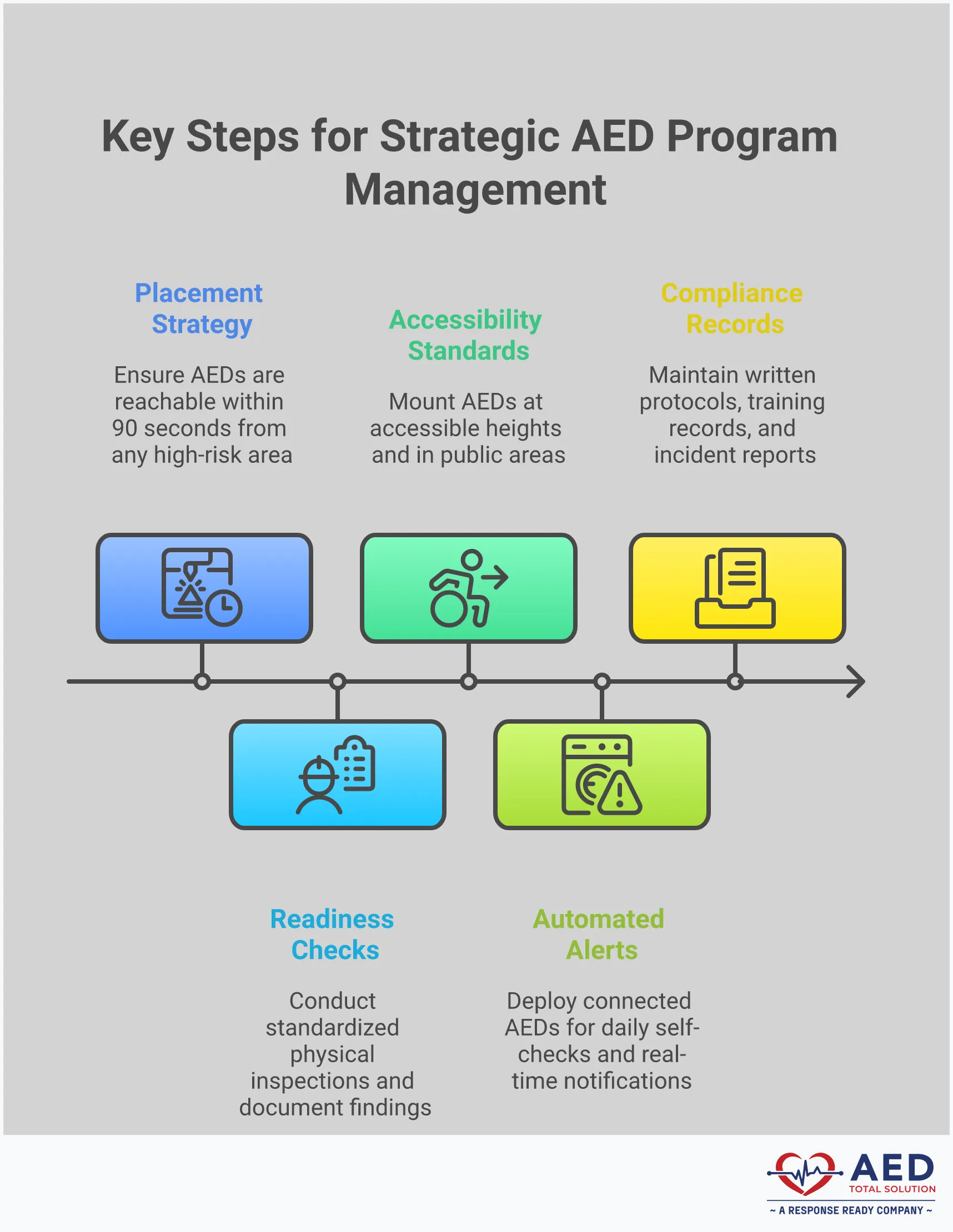 Strategic AED Placement for Life-Saving Response Professional infographic showing strategic AED placement guidelines with sections on facility mapping using the 90-second rule, monthly inspection protocols, ADA compliance standards, remote monitoring technology, and emergency response documentation. Features clear icons for accessibility, timing, and safety compliance with a clean, medical-focused design emphasizing life-saving response preparation.