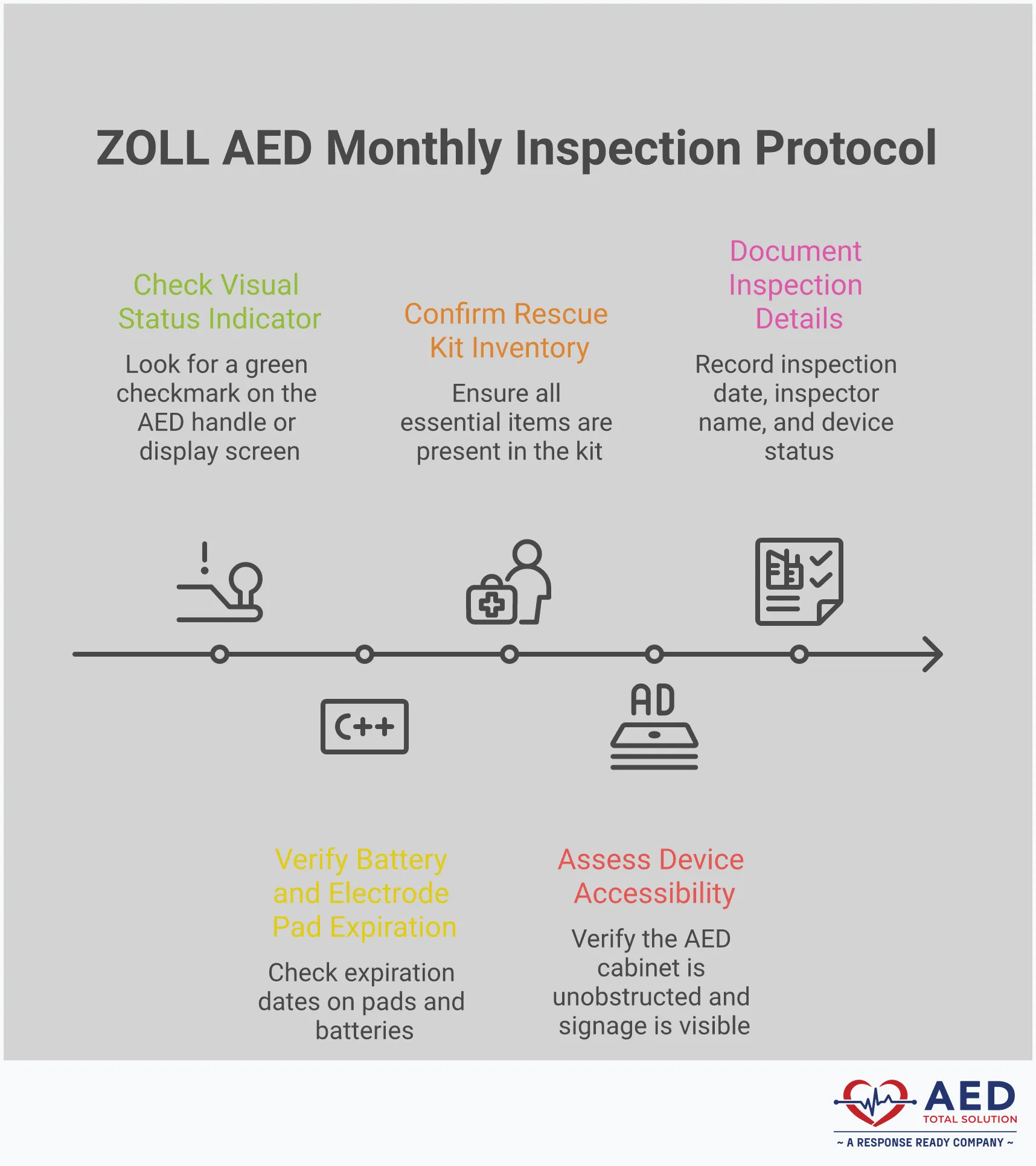 ZOLL AED Monthly Inspection: 5-Minute Safety Protocol Professional infographic showing ZOLL AED monthly inspection checklist with five main sections: visual status indicator check showing green checkmark vs red X, battery and pad expiration date tracking with timeline, rescue kit inventory with scissors and gloves, device accessibility assessment with clear signage, and documentation management with digital vs paper logs. Each section includes specific timeframes, tools, and compliance requirements for maintaining emergency readiness.