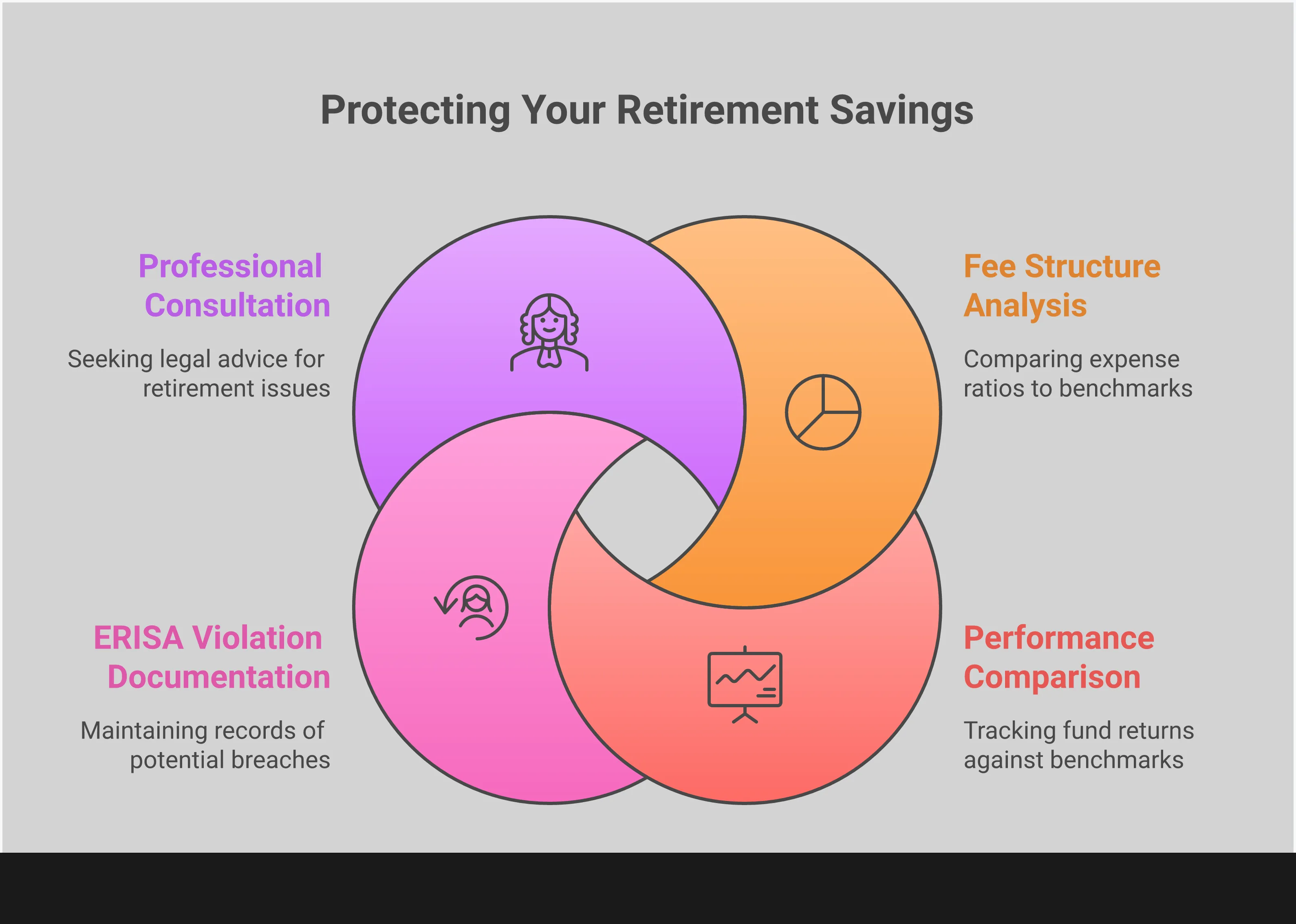 Professional infographic showing four key sections for detecting 401(k) plan mismanagement: Fee Structure Analysis with expense ratio calculations and benchmark comparisons, Performance Comparison Framework with tracking spreadsheets and benchmark metrics, ERISA Violation Documentation showing required paperwork and timeline creation, and Professional Consultation Strategy with attorney research steps and preparation guidelines. Each section includes specific tools, percentages, and actionable steps for retirement plan participants to protect their savings.