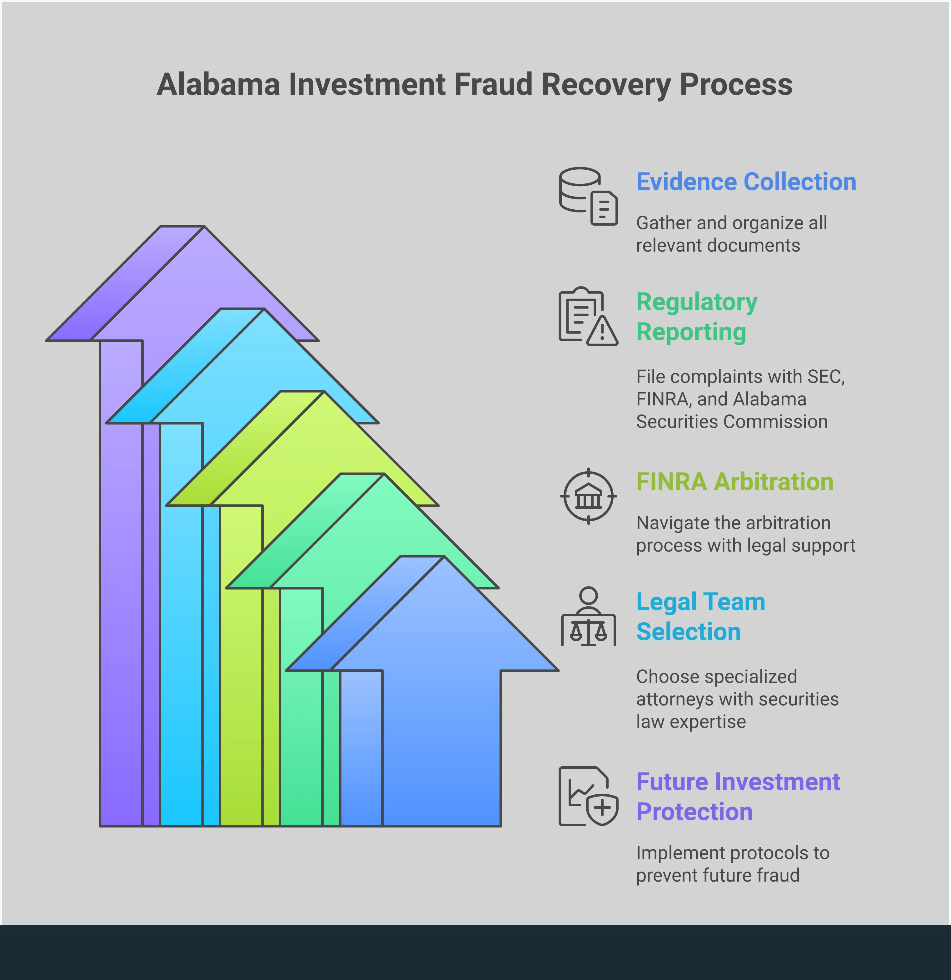 Professional infographic showing Alabama investment fraud recovery process with five main sections: Evidence Collection Strategy with document icons and timeline graphics, Regulatory Reporting Process showing SEC/FINRA/Alabama agency logos and filing steps, FINRA Arbitration Navigation with process flowchart and timeline, Legal Team Selection Criteria with attorney evaluation checklist, and Future Investment Protection Protocol with security shields and verification checkmarks. Clean layout uses blue and gray color scheme with clear section dividers and actionable bullet points throughout.