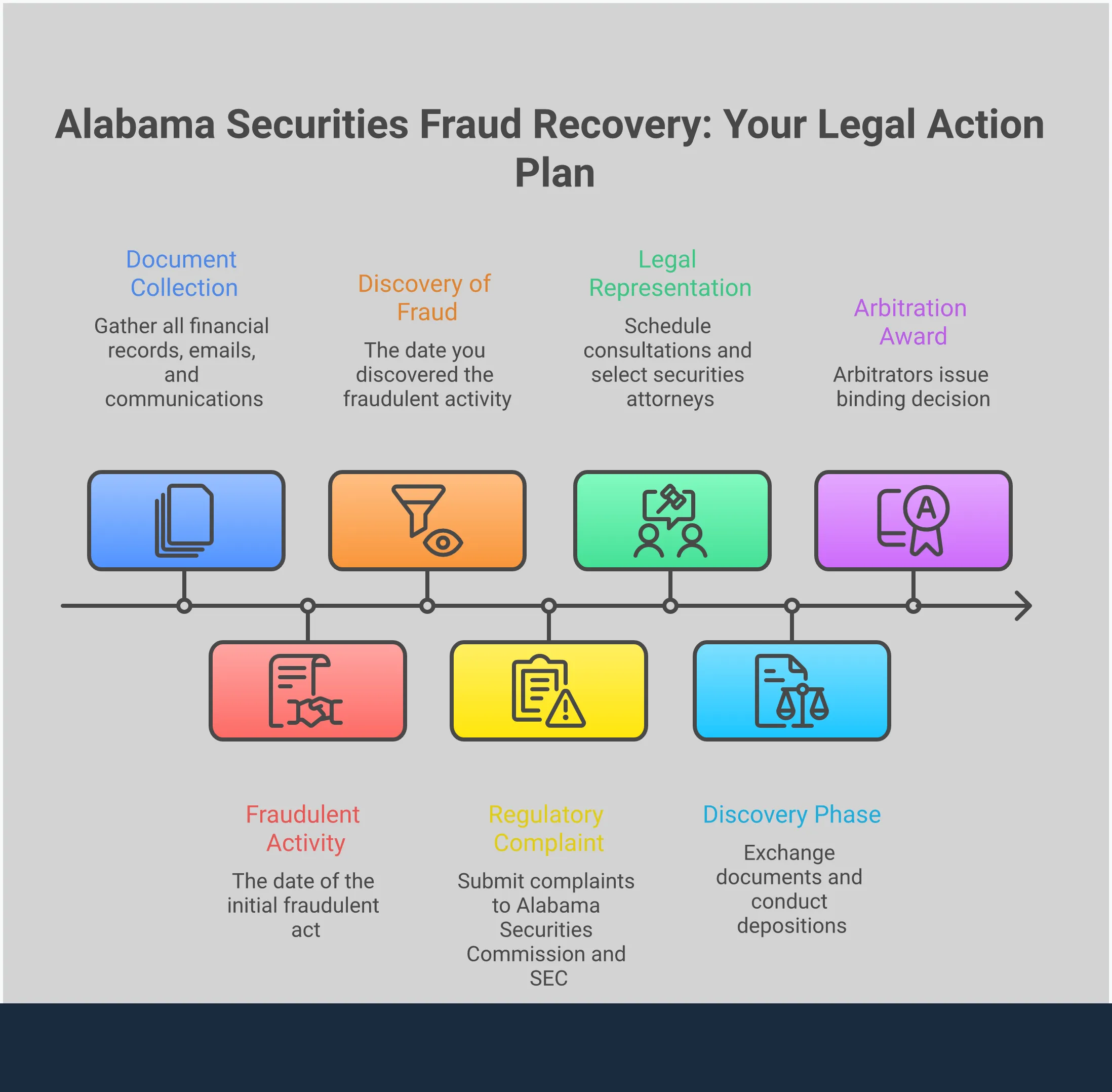 Comprehensive infographic showing the five-step process for Alabama securities fraud recovery, including document collection strategies, red flag identification, FINRA arbitration navigation, legal representation selection, and regulatory complaint filing. Each section contains specific timelines, requirements, and success metrics for investors seeking to recover losses from broker misconduct or investment fraud.